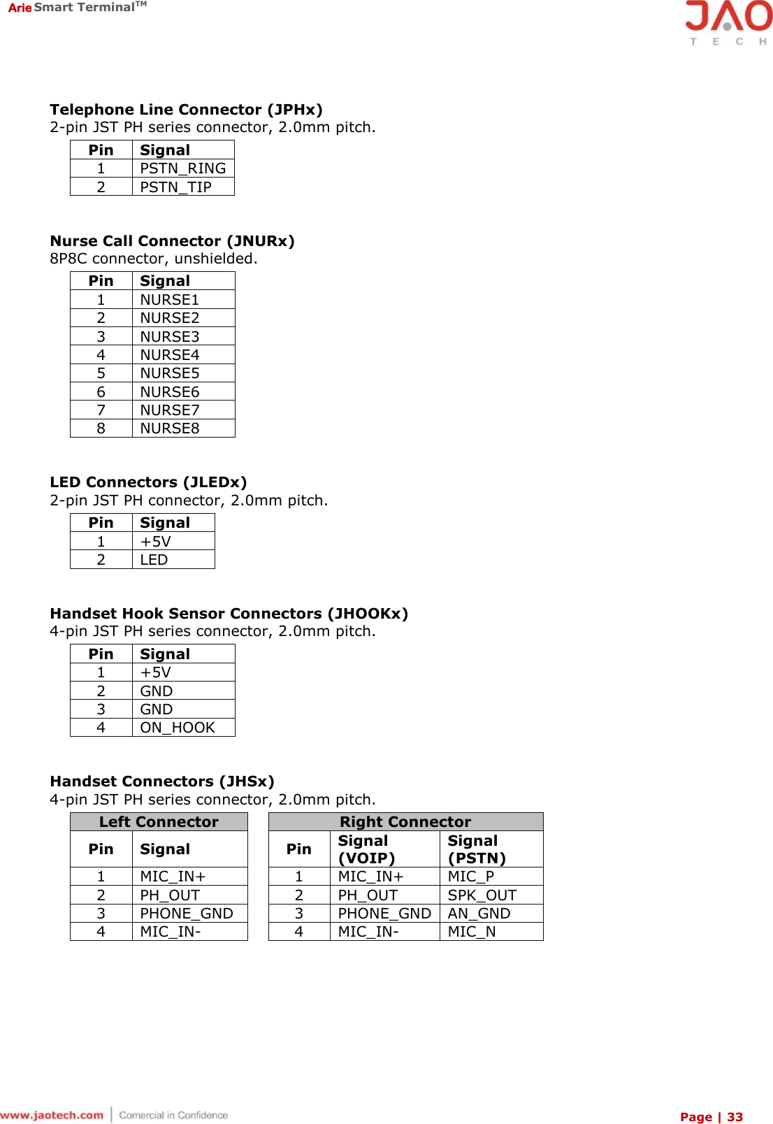  Arie Smart TerminalTM Page | 33  Telephone Line Connector (JPHx) 2-pin JST PH series connector, 2.0mm pitch. Pin Signal 1 PSTN_RING 2 PSTN_TIP   Nurse Call Connector (JNURx) 8P8C connector, unshielded. Pin Signal 1 NURSE1 2 NURSE2 3 NURSE3 4 NURSE4 5 NURSE5 6 NURSE6 7 NURSE7 8 NURSE8   LED Connectors (JLEDx) 2-pin JST PH connector, 2.0mm pitch. Pin Signal 1 +5V 2 LED   Handset Hook Sensor Connectors (JHOOKx) 4-pin JST PH series connector, 2.0mm pitch. Pin Signal 1 +5V 2 GND 3 GND 4 ON_HOOK   Handset Connectors (JHSx) 4-pin JST PH series connector, 2.0mm pitch. Left Connector  Right Connector Pin Signal  Pin Signal (VOIP) Signal (PSTN) 1 MIC_IN+  1 MIC_IN+ MIC_P 2 PH_OUT  2 PH_OUT SPK_OUT 3 PHONE_GND  3 PHONE_GND AN_GND 4 MIC_IN-  4 MIC_IN- MIC_N     