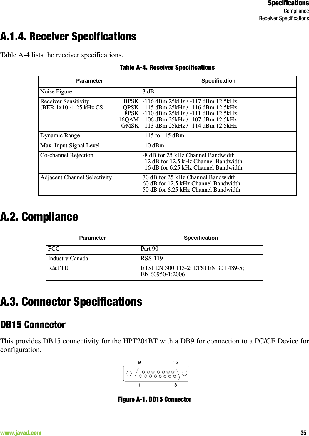 SpecificationsComplianceReceiver Specifications35www.javad.com                                                                                                                                                        A.1.4. Receiver SpecificationsTable A-4 lists the receiver specifications.Table A-4. Receiver SpecificationsA.2. ComplianceA.3. Connector SpecificationsDB15 ConnectorThis provides DB15 connectivity for the HPT204BT with a DB9 for connection to a PC/CE Device forconfiguration. Figure A-1. DB15 ConnectorParameter SpecificationNoise Figure 3 dBReceiver Sensitivity                       BPSK(BER 1x10-4, 25 kHz CS             QPSK                                               8PSK16QAMGMSK-116 dBm 25kHz / -117 dBm 12.5kHz-115 dBm 25kHz / -116 dBm 12.5kHz-110 dBm 25kHz / -111 dBm 12.5kHz-106 dBm 25kHz / -107 dBm 12.5kHz-113 dBm 25kHz / -114 dBm 12.5kHzDynamic Range -115 to –15 dBmMax. Input Signal Level -10 dBmCo-channel Rejection -8 dB for 25 kHz Channel Bandwidth-12 dB for 12.5 kHz Channel Bandwidth-16 dB for 6.25 kHz Channel BandwidthAdjacent Channel Selectivity 70 dB for 25 kHz Channel Bandwidth60 dB for 12.5 kHz Channel Bandwidth50 dB for 6.25 kHz Channel BandwidthParameter SpecificationFCC Part 90 Industry Canada RSS-119R&amp;TTE ETSI EN 300 113-2; ETSI EN 301 489-5; EN 60950-1:2006