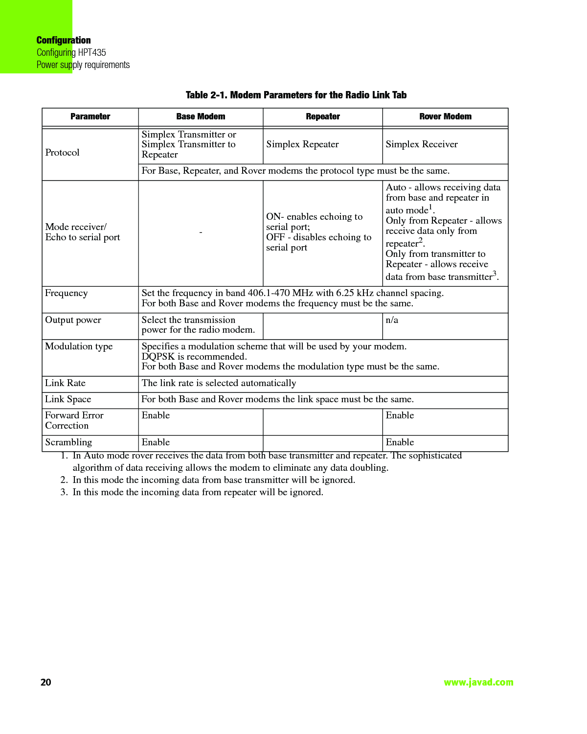 ConfigurationConfiguring HPT435Power supply requirements20                                                                                                                     www.javad.comTable 2-1. Modem Parameters for the Radio Link TabParameter Base Modem Repeater Rover ModemProtocolSimplex Transmitter orSimplex Transmitter to Repeater Simplex Repeater Simplex ReceiverFor Base, Repeater, and Rover modems the protocol type must be the same.Mode receiver/Echo to serial port -ON- enables echoing to serial port;OFF - disables echoing to serial portAuto - allows receiving data from base and repeater in auto mode1.Only from Repeater - allows receive data only from repeater2.Only from transmitter to Repeater - allows receive data from base transmitter3.Frequency Set the frequency in band 406.1-470 MHz with 6.25 kHz channel spacing.For both Base and Rover modems the frequency must be the same.Output power Select the transmission power for the radio modem. n/a Modulation type Specifies a modulation scheme that will be used by your modem. DQPSK is recommended.For both Base and Rover modems the modulation type must be the same.Link Rate The link rate is selected automaticallyLink Space For both Base and Rover modems the link space must be the same.Forward Error Correction Enable EnableScrambling Enable Enable1. In Auto mode rover receives the data from both base transmitter and repeater. The sophisticated algorithm of data receiving allows the modem to eliminate any data doubling.2. In this mode the incoming data from base transmitter will be ignored.3. In this mode the incoming data from repeater will be ignored.