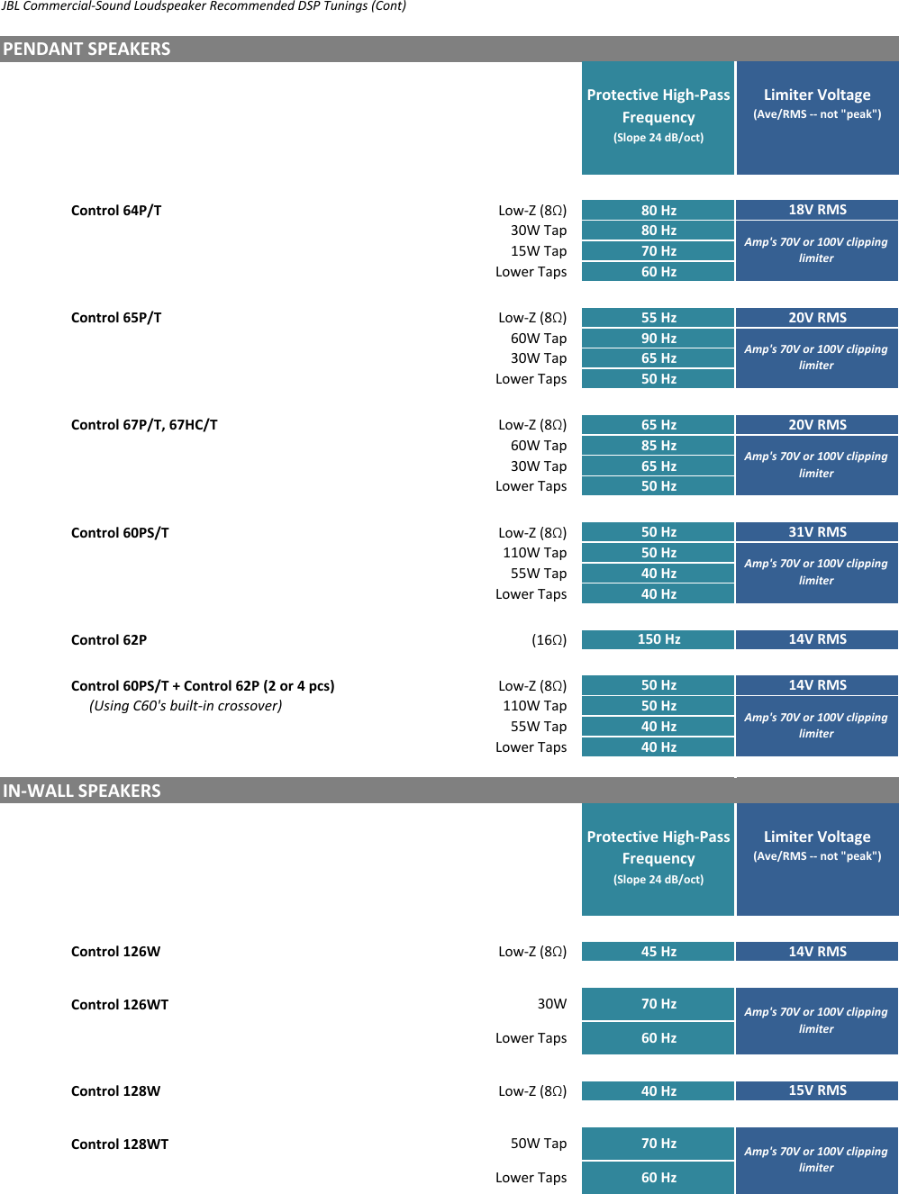 Page 7 of 10 - JBL  Commercial CBT Speaker Tunings 181030
