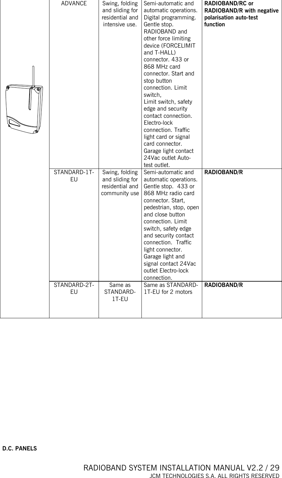  RADIOBAND SYSTEM INSTALLATION MANUAL V2.2 / 29 JCM TECHNOLOGIES S.A. ALL RIGHTS RESERVED  ADVANCE  Swing, folding and sliding for residential and intensive use.  Semi-automatic and automatic operations. Digital programming. Gentle stop.  RADIOBAND and other force limiting device (FORCELIMIT and T-HALL) connector. 433 or 868 MHz card connector. Start and stop button connection. Limit switch, Limit switch, safety edge and security contact connection.  Electro-lock connection. Traffic light card or signal card connector. Garage light contact 24Vac outlet Auto-test outlet. RADIOBAND/RC or RADIOBAND/R with negative polarisation auto-test function  STANDARD-1T-EU  Swing, folding and sliding for residential and community use  Semi-automatic and automatic operations. Gentle stop.  433 or 868 MHz radio card connector. Start, pedestrian, stop, open and close button connection. Limit switch, safety edge and security contact connection.  Traffic light connector. Garage light and signal contact 24Vac outlet Electro-lock connection. RADIOBAND/R     STANDARD-2T-EU Same as STANDARD-1T-EU Same as STANDARD-1T-EU for 2 motors  RADIOBAND/R                   D.C. PANELS 