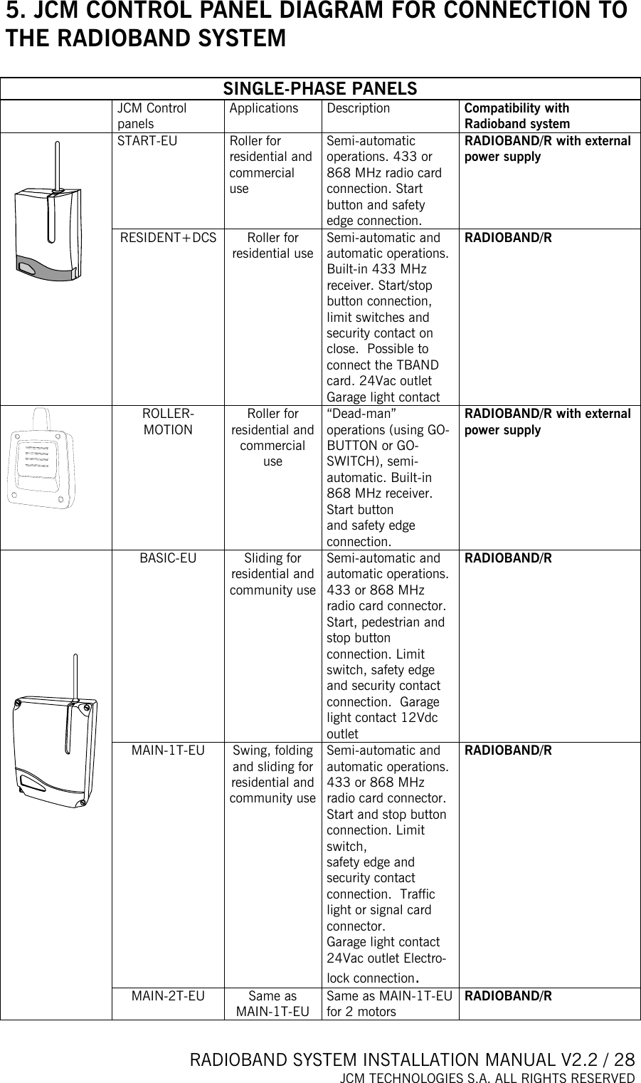  RADIOBAND SYSTEM INSTALLATION MANUAL V2.2 / 28 JCM TECHNOLOGIES S.A. ALL RIGHTS RESERVED  5. JCM CONTROL PANEL DIAGRAM FOR CONNECTION TO THE RADIOBAND SYSTEM  SINGLE-PHASE PANELS  JCM Control panels Applications Description Compatibility with Radioband system START-EU  Roller for  residential and commercial use  Semi-automatic operations. 433 or 868 MHz radio card connection. Start button and safety edge connection. RADIOBAND/R with external power supply   RESIDENT+DCS  Roller for  residential use  Semi-automatic and automatic operations. Built-in 433 MHz receiver. Start/stop button connection, limit switches and security contact on close.  Possible to connect the TBAND card. 24Vac outlet Garage light contact RADIOBAND/R  ROLLER-MOTION  Roller for  residential and commercial use  “Dead-man” operations (using GO-BUTTON or GO- SWITCH), semi-automatic. Built-in 868 MHz receiver. Start button  and safety edge connection. RADIOBAND/R with external power supply  BASIC-EU  Sliding for residential and  community use  Semi-automatic and automatic operations. 433 or 868 MHz radio card connector. Start, pedestrian and stop button connection. Limit switch, safety edge and security contact connection.  Garage light contact 12Vdc outlet RADIOBAND/R MAIN-1T-EU  Swing, folding and sliding for residential and community use   Semi-automatic and automatic operations. 433 or 868 MHz radio card connector. Start and stop button connection. Limit switch,  safety edge and security contact connection.  Traffic light or signal card connector. Garage light contact 24Vac outlet Electro-lock connection. RADIOBAND/R    MAIN-2T-EU Same as MAIN-1T-EU Same as MAIN-1T-EU for 2 motors RADIOBAND/R 