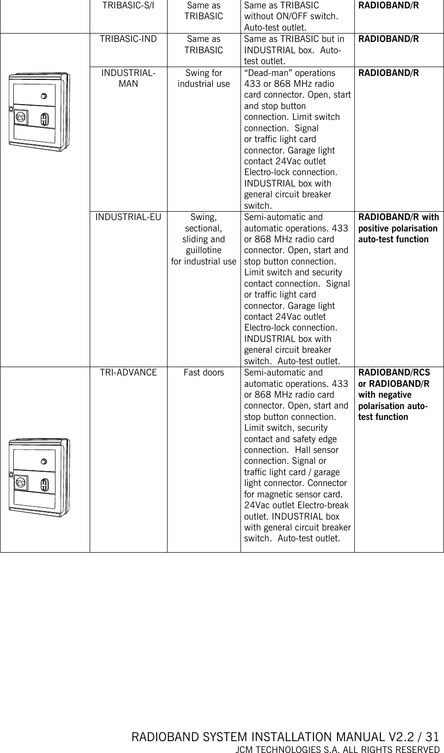  RADIOBAND SYSTEM INSTALLATION MANUAL V2.2 / 31 JCM TECHNOLOGIES S.A. ALL RIGHTS RESERVED   TRIBASIC-S/I Same as TRIBASIC Same as TRIBASIC without ON/OFF switch. Auto-test outlet. RADIOBAND/R TRIBASIC-IND Same as TRIBASIC  Same as TRIBASIC but in INDUSTRIAL box.  Auto-test outlet. RADIOBAND/R INDUSTRIAL-MAN  Swing for  industrial use  “Dead-man” operations 433 or 868 MHz radio card connector. Open, start and stop button connection. Limit switch connection.  Signal or traffic light card connector. Garage light contact 24Vac outlet Electro-lock connection. INDUSTRIAL box with general circuit breaker switch.  RADIOBAND/R   INDUSTRIAL-EU  Swing, sectional, sliding and guillotine for industrial use  Semi-automatic and automatic operations. 433 or 868 MHz radio card connector. Open, start and stop button connection. Limit switch and security contact connection.  Signal or traffic light card connector. Garage light contact 24Vac outlet Electro-lock connection. INDUSTRIAL box with general circuit breaker switch.  Auto-test outlet. RADIOBAND/R with positive polarisation auto-test function       TRI-ADVANCE Fast doors  Semi-automatic and automatic operations. 433 or 868 MHz radio card connector. Open, start and stop button connection. Limit switch, security contact and safety edge connection.  Hall sensor connection. Signal or traffic light card / garage light connector. Connector for magnetic sensor card. 24Vac outlet Electro-break outlet. INDUSTRIAL box with general circuit breaker switch.  Auto-test outlet. RADIOBAND/RCS or RADIOBAND/R with negative polarisation auto-test function    