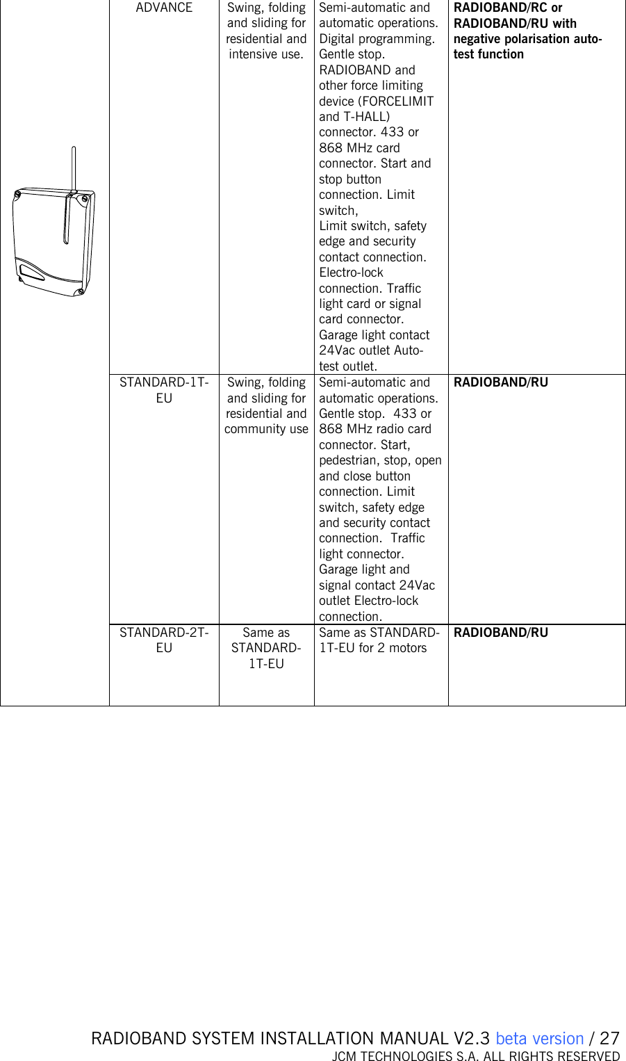   RADIOBAND SYSTEM INSTALLATION MANUAL V2.3 beta version / 27 JCM TECHNOLOGIES S.A. ALL RIGHTS RESERVED  ADVANCE  Swing, folding and sliding for residential and intensive use.  Semi-automatic and automatic operations. Digital programming. Gentle stop.  RADIOBAND and other force limiting device (FORCELIMIT and T-HALL) connector. 433 or 868 MHz card connector. Start and stop button connection. Limit switch, Limit switch, safety edge and security contact connection.  Electro-lock connection. Traffic light card or signal card connector. Garage light contact 24Vac outlet Auto-test outlet. RADIOBAND/RC or RADIOBAND/RU with negative polarisation auto-test function  STANDARD-1T-EU  Swing, folding and sliding for residential and community use  Semi-automatic and automatic operations. Gentle stop.  433 or 868 MHz radio card connector. Start, pedestrian, stop, open and close button connection. Limit switch, safety edge and security contact connection.  Traffic light connector. Garage light and signal contact 24Vac outlet Electro-lock connection. RADIOBAND/RU     STANDARD-2T-EU Same as STANDARD-1T-EU Same as STANDARD-1T-EU for 2 motors  RADIOBAND/RU                    