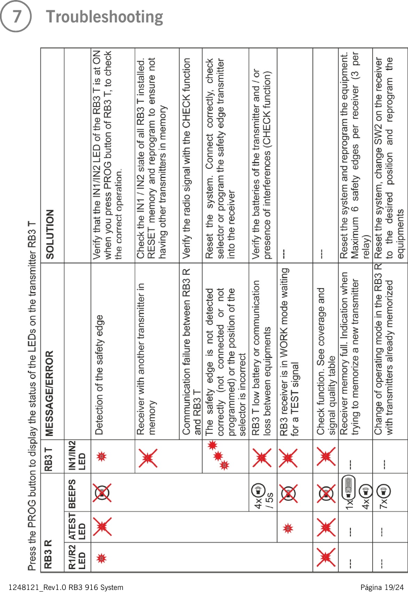 1248121_Rev1.0 RB3 916 System                                                                                                          Página 19/24    7   Troubleshooting                    