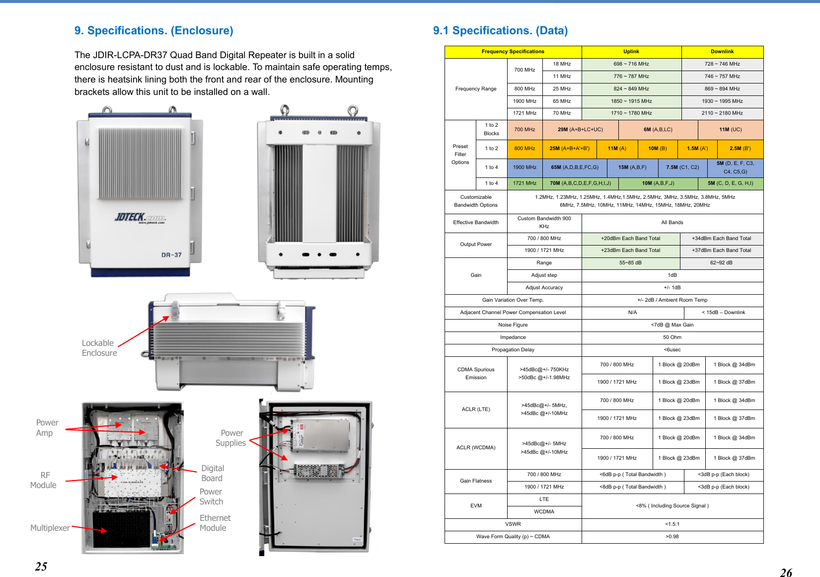  9. Specifications. (Enclosure) The JDIR-LCPA-DR37 Quad Band Digital Repeater is built in a solid enclosure resistant to dust and is lockable. To maintain safe operating temps, there is heatsink lining both the front and rear of the enclosure. Mounting brackets allow this unit to be installed on a wall.                                             9.1 Specifications. (Data)   Frequency Specifications Uplink Downlink Frequency Range 700 MHz 18 MHz 698 ~ 716 MHz 728 ~ 746 MHz 11 MHz 776 ~ 787 MHz 746 ~ 757 MHz 800 MHz 25 MHz 824 ~ 849 MHz 869 ~ 894 MHz 1900 MHz 65 MHz 1850 ~ 1915 MHz 1930 ~ 1995 MHz 1721 MHz 70 MHz 1710 ~ 1780 MHz 2110 ~ 2180 MHz Preset Filter Options 1 to 2 Blocks 700 MHz 29M (A+B+LC+UC) 6M (A,B,LC) 11M (UC) 1 to 2 800 MHz 25M (A+B+A&apos;+B&apos;) 11M (A) 10M (B) 1.5M (A&apos;) 2.5M (B&apos;) 1 to 4 1900 MHz 65M (A,D,B,E,FC,G) 15M (A,B,F) 7.5M (C1, C2) 5M (D, E, F, C3, C4, C5,G) 1 to 4 1721 MHz 70M (A,B,C,D,E,F,G,H,I,J) 10M (A,B,F,J) 5M (C, D, E, G, H,I) Customizable Bandwidth Options 1.2MHz, 1.23MHz, 1.25MHz, 1.4MHz,1.5MHz, 2.5MHz, 3MHz, 3.5MHz, 3.8MHz, 5MHz 6MHz, 7.5MHz, 10MHz, 11MHz, 14MHz, 15MHz, 18MHz, 20MHz Effective Bandwidth Custom Bandwidth 900 KHz All Bands Output Power 700 / 800 MHz +20dBm Each Band Total +34dBm Each Band Total 1900 / 1721 MHz +23dBm Each Band Total +37dBm Each Band Total Gain Range 55~85 dB 62~92 dB Adjust step 1dB Adjust Accuracy +/- 1dB Gain Variation Over Temp. +/- 2dB / Ambient Room Temp Adjacent Channel Power Compensation Level N/A &lt; 15dB – Downlink Noise Figure &lt;7dB @ Max Gain Impedance 50 Ohm Propagation Delay &lt;6usec CDMA Spurious Emission &gt;45dBc@+/- 750KHz &gt;50dBc @+/-1.98MHz 700 / 800 MHz 1 Block @ 20dBm 1 Block @ 34dBm 1900 / 1721 MHz 1 Block @ 23dBm 1 Block @ 37dBm ACLR (LTE) &gt;45dBc@+/- 5MHz,  &gt;45dBc @+/-10MHz 700 / 800 MHz 1 Block @ 20dBm 1 Block @ 34dBm 1900 / 1721 MHz 1 Block @ 23dBm 1 Block @ 37dBm ACLR (WCDMA) &gt;45dBc@+/- 5MHz  &gt;45dBc @+/-10MHz 700 / 800 MHz 1 Block @ 20dBm 1 Block @ 34dBm 1900 / 1721 MHz 1 Block @ 23dBm 1 Block @ 37dBm Gain Flatness 700 / 800 MHz &lt;6dB p-p ( Total Bandwidth ) &lt;3dB p-p (Each block) 1900 / 1721 MHz &lt;8dB p-p ( Total Bandwidth ) &lt;3dB p-p (Each block) EVM LTE &lt;8% ( Including Source Signal ) WCDMA VSWR &lt;1.5:1 Wave Form Quality (p) ~ CDMA &gt;0.98 25 26 Power Switch   Power Supplies Power Amp     RF Module Digital Board Multiplexer Lockable Enclosure Ethernet Module 