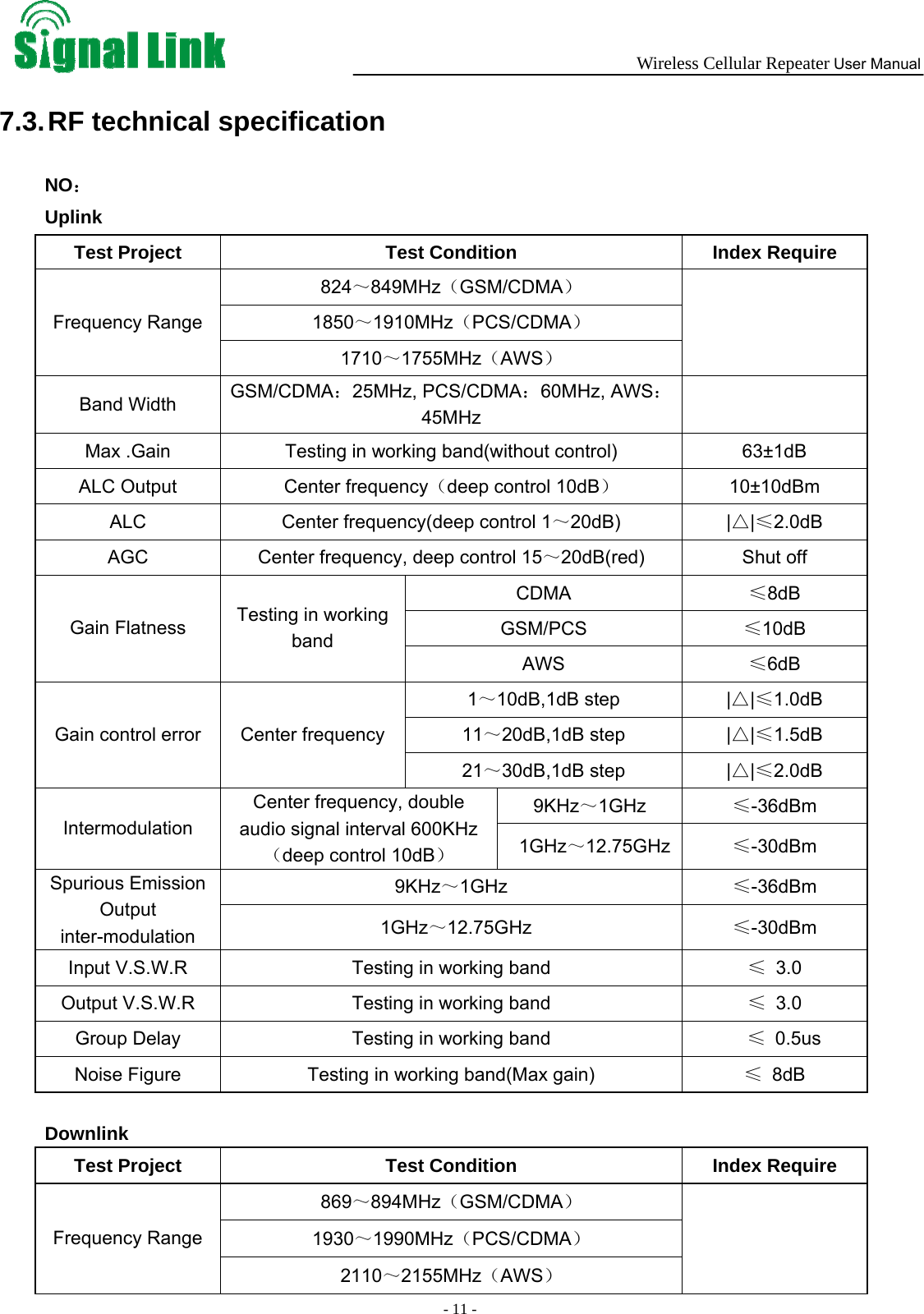  Wireless Cellular Repeater User Manual  - 11 -   7.3. RF technical specification NO： Uplink Test Project  Test Condition  Index Require 824～849MHz（GSM/CDMA） 1850～1910MHz（PCS/CDMA） Frequency Range 1710～1755MHz（AWS）   Band Width  GSM/CDMA：25MHz, PCS/CDMA：60MHz, AWS：45MHz    Max .Gain  Testing in working band(without control)  63±1dB ALC Output  Center frequency（deep control 10dB） 10±10dBm ALC  Center frequency(deep control 1～20dB) |△|≤2.0dB AGC  Center frequency, deep control 15～20dB(red) Shut off CDMA  ≤8dB GSM/PCS  ≤10dB Gain Flatness  Testing in working band AWS  ≤6dB 1～10dB,1dB step  |△|≤1.0dB 11～20dB,1dB step  |△|≤1.5dB Gain control error  Center frequency 21～30dB,1dB step  |△|≤2.0dB 9KHz～1GHz  ≤-36dBm Intermodulation Center frequency, double audio signal interval 600KHz（deep control 10dB）  1GHz～12.75GHz  ≤-30dBm 9KHz～1GHz  ≤-36dBm Spurious Emission Output inter-modulation   1GHz～12.75GHz  ≤-30dBm Input V.S.W.R  Testing in working band  ≤ 3.0 Output V.S.W.R  Testing in working band  ≤ 3.0 Group Delay  Testing in working band      ≤ 0.5us Noise Figure  Testing in working band(Max gain)  ≤ 8dB  Downlink Test Project  Test Condition  Index Require 869～894MHz（GSM/CDMA） 1930～1990MHz（PCS/CDMA） Frequency Range 2110～2155MHz（AWS）   