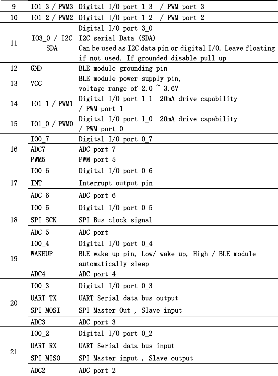   9 IO1_3 / PWM3 Digital I/O port 1_3  / PWM port 3 10 IO1_2 / PWM2 Digital I/O port 1_2  / PWM port 2 11 IO3_0 / I2C SDA Digital I/O port 3_0 I2C serial Data (SDA) Can be used as I2C data pin or digital I/O. Leave floating if not used. If grounded disable pull up 12 GND BLE module grounding pin 13 VCC BLE module power supply pin, voltage range of 2.0 ~ 3.6V 14 IO1_1 / PWM1 Digital I/O port 1_1  20mA drive capability / PWM port 1 15 IO1_0 / PWM0 Digital I/O port 1_0  20mA drive capability / PWM port 0 16 IO0_7 Digital I/O port 0_7 ADC7 ADC port 7 PWM5 PWM port 5 17 IO0_6 Digital I/O port 0_6 INT Interrupt output pin ADC 6 ADC port 6 18 IO0_5 Digital I/O port 0_5 SPI SCK SPI Bus clock signal ADC 5 ADC port 19 IO0_4 Digital I/O port 0_4 WAKEUP  BLE wake up pin, Low/ wake up, High / BLE module automatically sleep ADC4 ADC port 4 20 IO0_3 Digital I/O port 0_3 UART TX UART Serial data bus output SPI MOSI SPI Master Out , Slave input ADC3 ADC port 3 21 IO0_2 Digital I/O port 0_2 UART RX UART Serial data bus input SPI MISO SPI Master input , Slave output ADC2 ADC port 2 