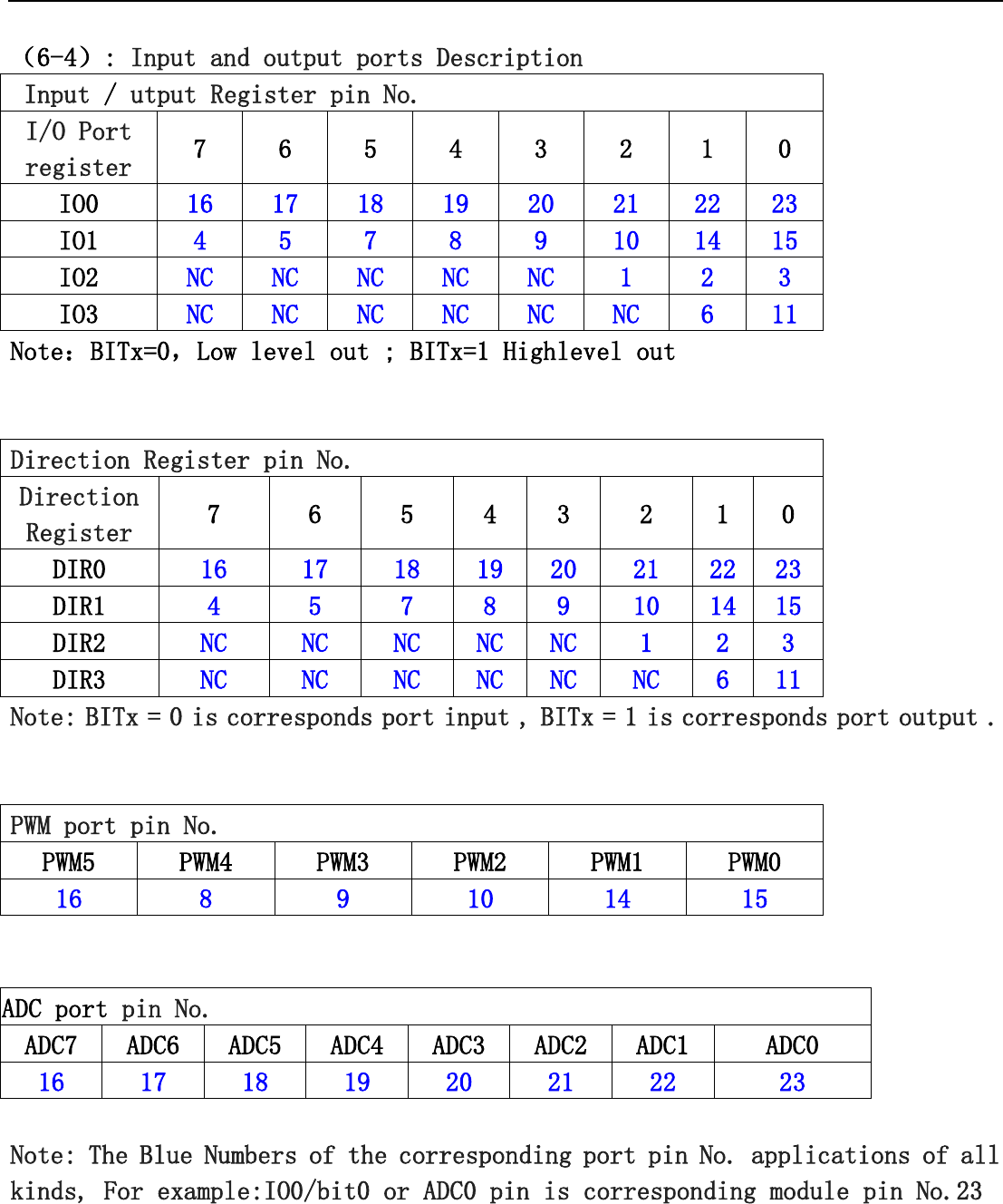    （6-4）: Input and output ports Description Input / utput Register pin No. I/O Port register 7 6 5 4 3 2 1 0 IO0 16 17 18 19 20 21 22 23 IO1 4 5 7 8 9 10 14 15 IO2 NC NC NC NC NC 1 2 3 IO3 NC NC NC NC NC NC 6 11 Note：BITx=0，Low level out ; BITx=1 Highlevel out   Direction Register pin No. Direction Register 7 6 5 4 3 2 1 0 DIR0 16 17 18 19 20 21 22 23 DIR1 4 5 7 8 9 10 14 15 DIR2 NC NC NC NC NC 1 2 3 DIR3 NC NC NC NC NC NC 6 11 Note: BITx = 0 is corresponds port input , BITx = 1 is corresponds port output .   PWM port pin No. PWM5 PWM4 PWM3 PWM2 PWM1 PWM0 16 8 9 10 14 15   ADC port pin No. ADC7 ADC6 ADC5 ADC4 ADC3 ADC2 ADC1 ADC0 16 17 18 19 20 21 22 23  Note: The Blue Numbers of the corresponding port pin No. applications of all kinds, For example:IO0/bit0 or ADC0 pin is corresponding module pin No.23    