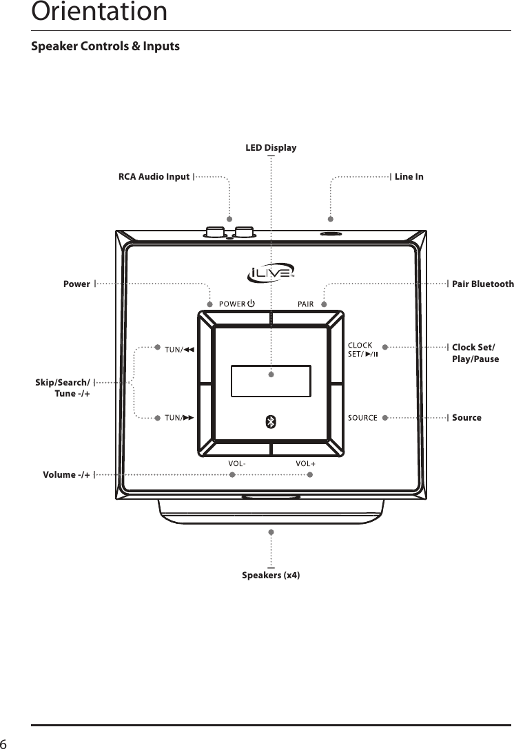 6Speaker Controls &amp; InputsOrientationVolume -/+Speakers (x4)PowerRCA Audio InputPair BluetoothLine InSkip/Search/ Tune -/+Clock Set/Play/PauseLED DisplaySource