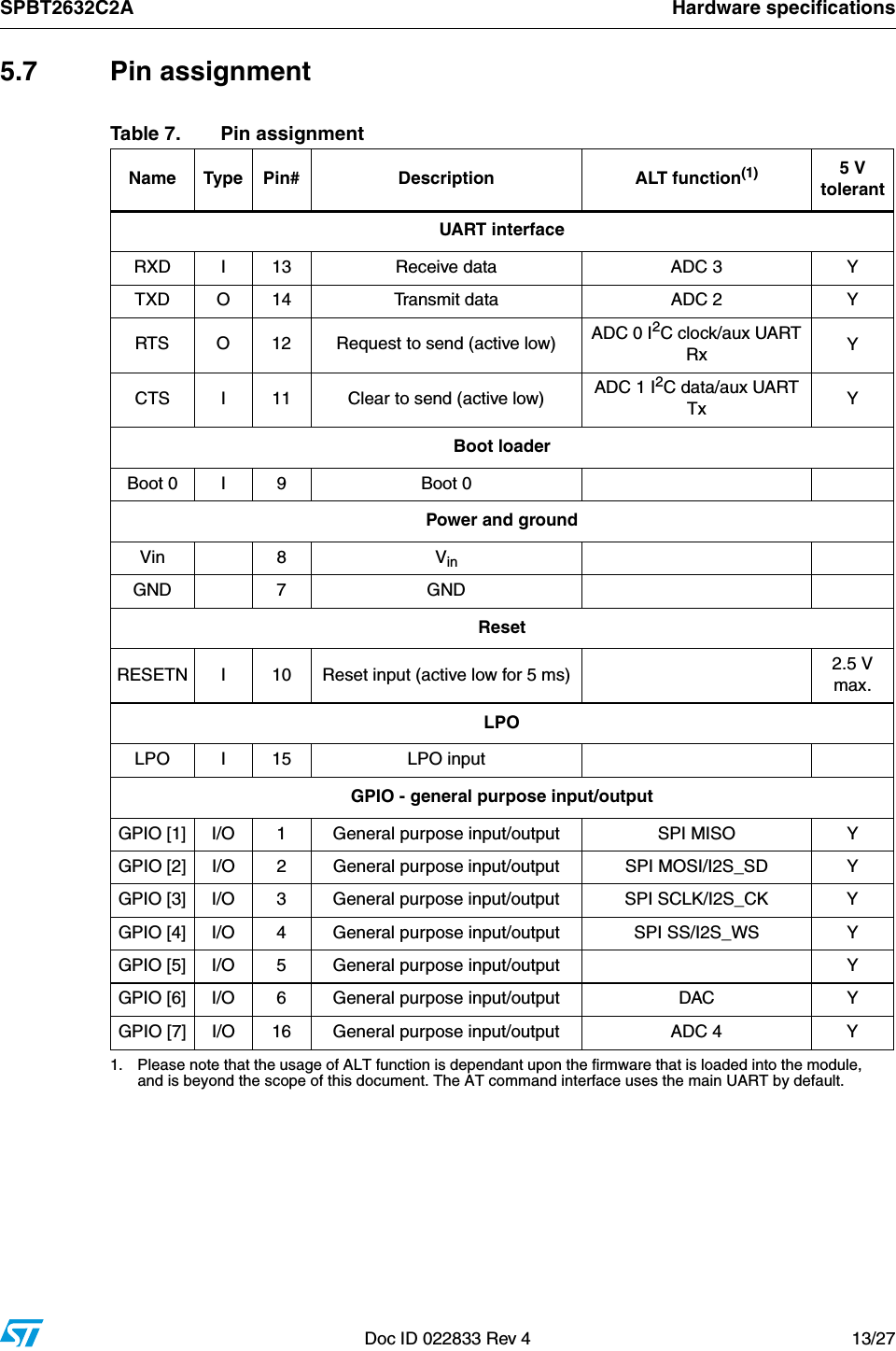 SPBT2632C2A Hardware specificationsDoc ID 022833 Rev 4 13/275.7 Pin assignmentTable 7. Pin assignmentName Type Pin# Description ALT function(1)1. Please note that the usage of ALT function is dependant upon the firmware that is loaded into the module, and is beyond the scope of this document. The AT command interface uses the main UART by default.5 V tolerantUART interfaceRXD I 13 Receive data ADC 3 YTXD O 14 Transmit data ADC 2 YRTS O 12 Request to send (active low) ADC 0 I2C clock/aux UART Rx YCTS I 11 Clear to send (active low) ADC 1 I2C data/aux UART Tx YBoot loaderBoot 0 I 9 Boot 0Power and groundVin 8 VinGND 7 GNDResetRESETN I 10 Reset input (active low for 5 ms) 2.5 V max.LPOLPO I 15 LPO inputGPIO - general purpose input/outputGPIO [1] I/O 1 General purpose input/output SPI MISO YGPIO [2] I/O 2 General purpose input/output SPI MOSI/I2S_SD YGPIO [3] I/O 3 General purpose input/output SPI SCLK/I2S_CK YGPIO [4] I/O 4 General purpose input/output SPI SS/I2S_WS YGPIO [5] I/O 5 General purpose input/output YGPIO [6] I/O 6 General purpose input/output DAC YGPIO [7] I/O 16 General purpose input/output ADC 4 Y