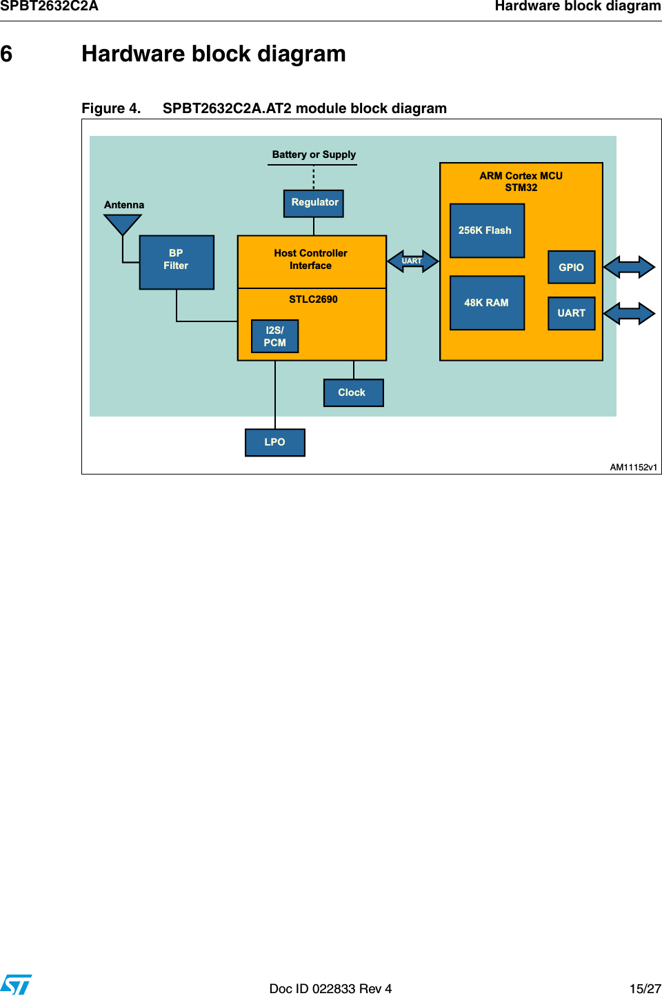 SPBT2632C2A Hardware block diagramDoc ID 022833 Rev 4 15/276  Hardware block diagramFigure 4. SPBT2632C2A.AT2 module block diagram%DWWHU\RU6XSSO\5HJXODWRU$QWHQQD+RVW&amp;RQWUROOHU,QWHUIDFH67/&amp;%3)LOWHU/32&amp;ORFN,63&amp;0.)ODVK.5$08$57$50&amp;RUWH[0&amp;8670*3,28$57!-V