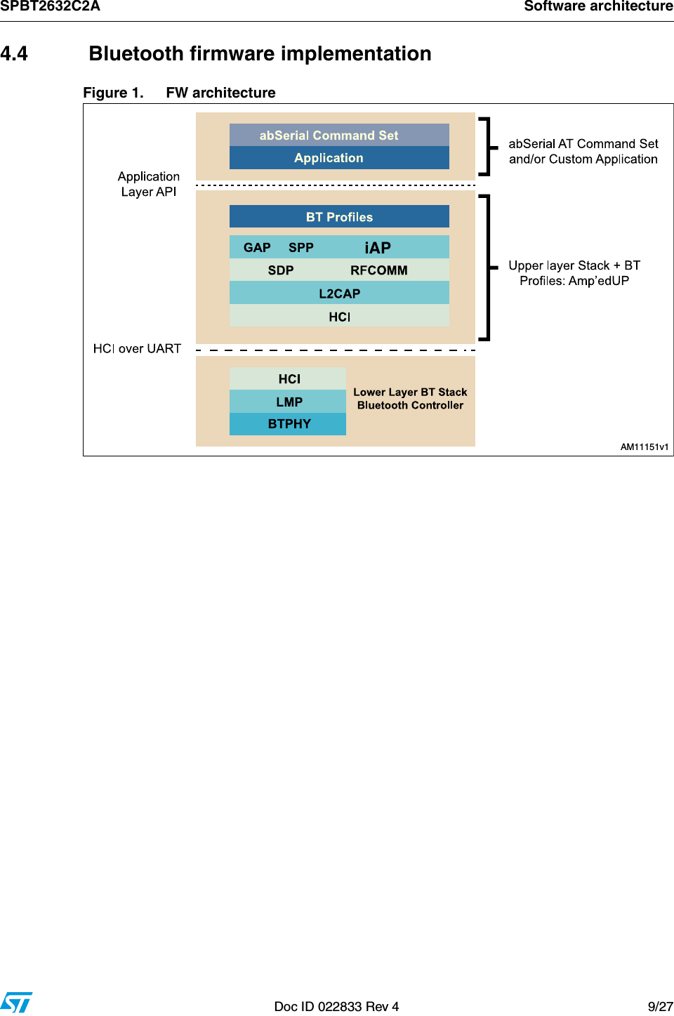 SPBT2632C2A Software architectureDoc ID 022833 Rev 4 9/274.4   Bluetooth firmware implementationFigure 1. FW architecture!-VI!0