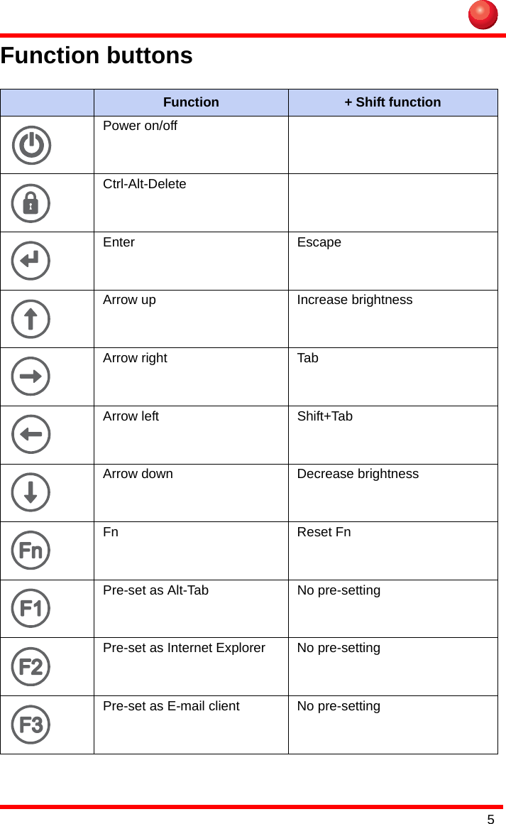 5Function buttonsFunction + Shift functionPower on/offCtrl-Alt-DeleteEnter EscapeArrow up Increase brightnessArrow right TabArrow left Shift+TabArrow down Decrease brightnessFn Reset FnPre-set as Alt-Tab No pre-settingPre-set as Internet Explorer No pre-settingPre-set as E-mail client No pre-setting