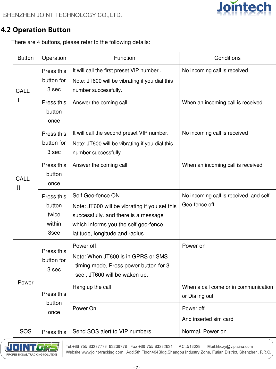                                        - 7 - 4.2 Operation Button  There are 4 buttons, please refer to the following details: Button Operation Function Conditions CALL Ⅰ Press this button for 3 sec It will call the first preset VIP number . Note: JT600 will be vibrating if you dial this number successfully. No incoming call is received Press this button once Answer the coming call When an incoming call is received CALL Ⅱ Press this button for 3 sec It will call the second preset VIP number. Note: JT600 will be vibrating if you dial this number successfully. No incoming call is received Press this button once Answer the coming call When an incoming call is received Press this button twice within 3sec Self Geo-fence ON Note: JT600 will be vibrating if you set this successfully. and there is a message which informs you the self geo-fence latitude, longitude and radius . No incoming call is received. and self Geo-fence off Power Press this button for 3 sec Power off. Note: When JT600 is in GPRS or SMS timing mode, Press power button for 3 sec , JT600 will be waken up. Power on Press this button once Hang up the call When a call come or in communication or Dialing out Power On Power off And inserted sim card SOS Press this Send SOS alert to VIP numbers Normal. Power on 