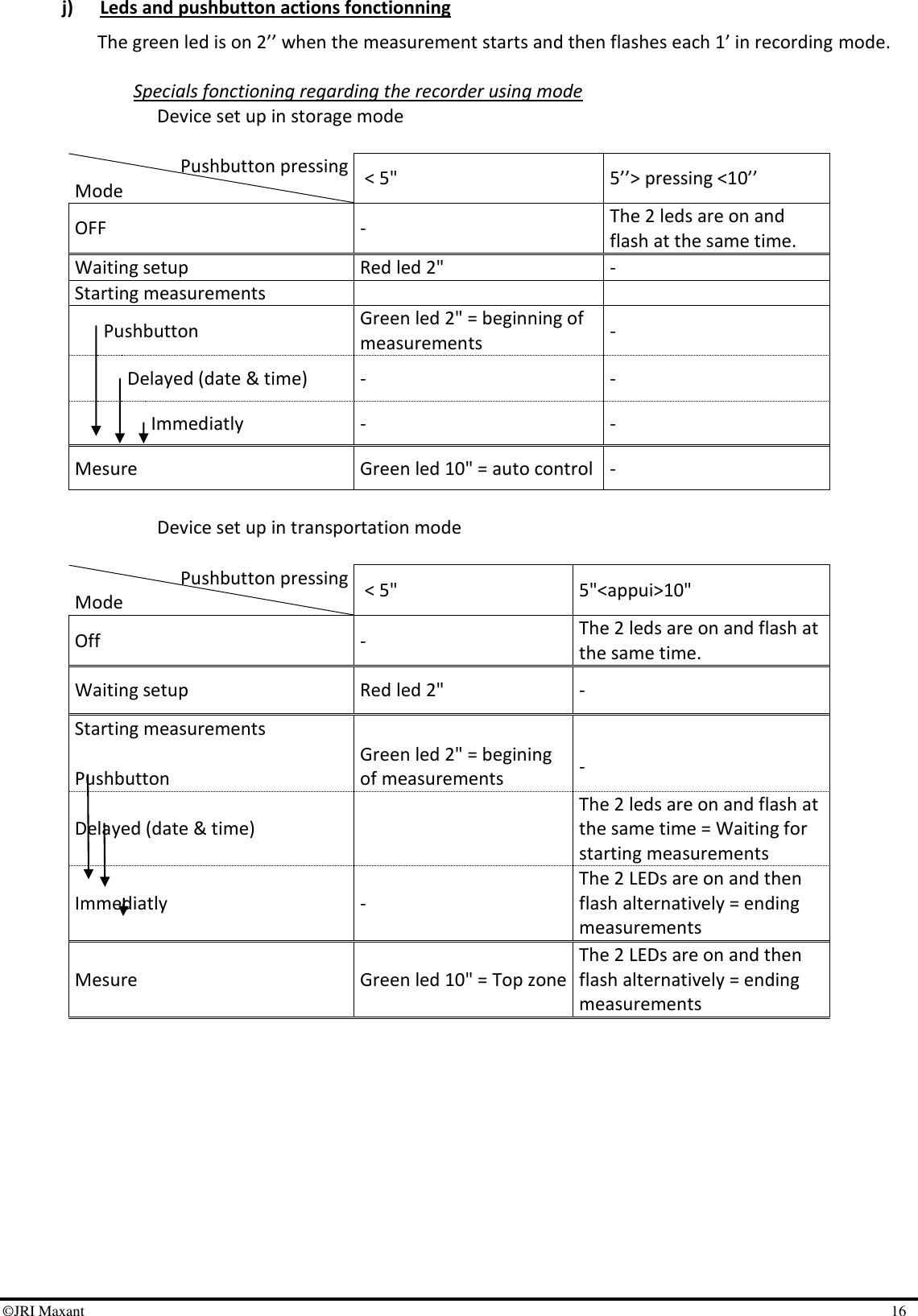 ©JRI Maxant    16 j) Leds and pushbutton actions fonctionning  The green led is on 2’’ when the measurement starts and then flashes each 1’ in recording mode.  Specials fonctioning regarding the recorder using mode  Device set up in storage mode  Pushbutton pressing Mode   &lt; 5&quot; 5’’&gt; pressing &lt;10’’ OFF   - The 2 leds are on and flash at the same time. Waiting setup  Red led 2&quot; - Starting measurements       Pushbutton  Green led 2&quot; = beginning of measurements -   Delayed (date &amp; time)   - -    Immediatly  - - Mesure Green led 10&quot; = auto control -  Device set up in transportation mode  Pushbutton pressing Mode   &lt; 5&quot; 5&quot;&lt;appui&gt;10&quot; Off  - The 2 leds are on and flash at the same time. Waiting setup  Red led 2&quot; - Starting measurements     Pushbutton  Green led 2&quot; = begining of measurements  -  Delayed (date &amp; time)   The 2 leds are on and flash at the same time = Waiting for starting measurements  Immediatly  - The 2 LEDs are on and then flash alternatively = ending measurements Mesure Green led 10&quot; = Top zone The 2 LEDs are on and then flash alternatively = ending measurements   