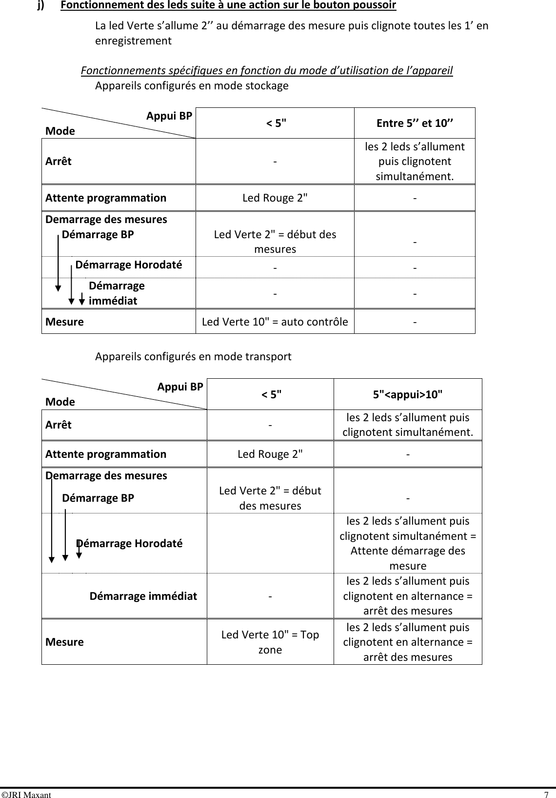 ©JRI Maxant    7 j) Fonctionnement des leds suite à une action sur le bouton poussoir La led Verte s’allume 2’’ au démarrage des mesure puis clignote toutes les 1’ en enregistrement  Fonctionnements spécifiques en fonction du mode d’utilisation de l’appareil Appareils configurés en mode stockage  Appui BP Mode   &lt; 5&quot; Entre 5’’ et 10’’ Arrêt   - les 2 leds s’allument puis clignotent simultanément. Attente programmation  Led Rouge 2&quot; - Demarrage des mesures       Démarrage BP  Led Verte 2&quot; = début des mesures -   Démarrage Horodaté   - -    Démarrage immédiat - - Mesure Led Verte 10&quot; = auto contrôle -  Appareils configurés en mode transport  Appui BP Mode   &lt; 5&quot; 5&quot;&lt;appui&gt;10&quot; Arrêt   - les 2 leds s’allument puis clignotent simultanément. Attente programmation  Led Rouge 2&quot; - Demarrage des mesures     Démarrage BP  Led Verte 2&quot; = début des mesures  -   Démarrage Horodaté    les 2 leds s’allument puis clignotent simultanément = Attente démarrage des mesure    Démarrage immédiat - les 2 leds s’allument puis clignotent en alternance = arrêt des mesures Mesure Led Verte 10&quot; = Top zone les 2 leds s’allument puis clignotent en alternance = arrêt des mesures  