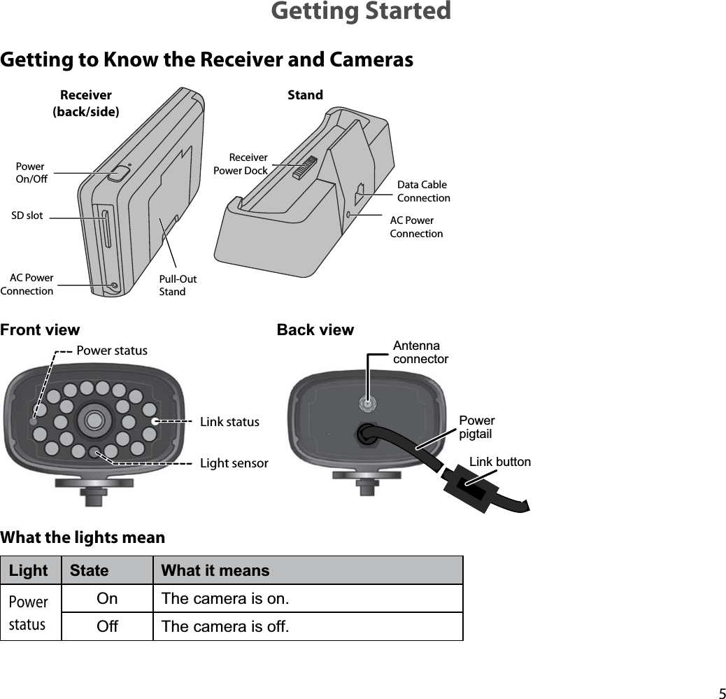 5Getting StartedGetting to Know the Receiver and CamerasReceiver Power DockData Cable ConnectionAC PowerConnectionPower On/O SD slotAC PowerConnectionReceiver(back/side)StandPull-Out StandFront view Back viewPower statusLink statusLight sensorAntennaconnectorPowerpigtailLink buttonWhat the lights meanLight State What it meansPowerstatusOn The camera is on.Off The camera is off.