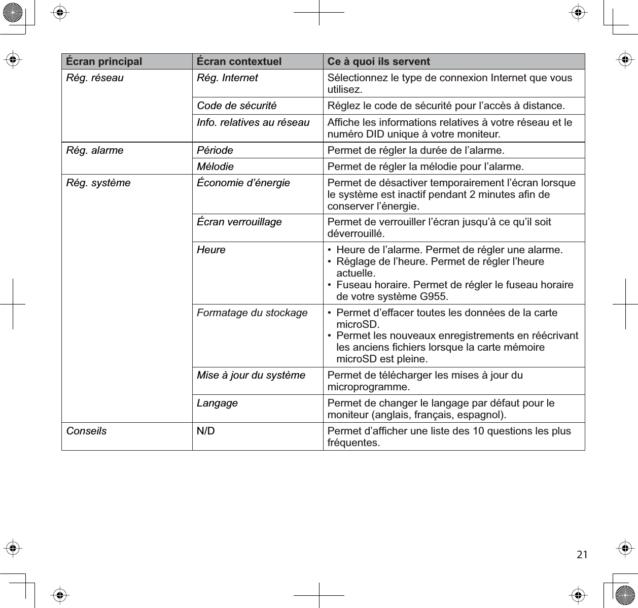21Écran principal Écran contextuel Ce à quoi ils serventRég. réseau Rég. Internet Sélectionnez le type de connexion Internet que vous utilisez.Code de sécurité Réglez le code de sécurité pour l’accès à distance.Info. relatives au réseau $I¿FKHOHVLQIRUPDWLRQVUHODWLYHVjYRWUHUpVHDXHWOHnuméro DID unique à votre moniteur.Rég. alarme Période Permet de régler la durée de l’alarme.Mélodie Permet de régler la mélodie pour l’alarme.Rég. système Économie d’énergie Permet de désactiver temporairement l’écran lorsque OHV\VWqPHHVWLQDFWLISHQGDQWPLQXWHVD¿QGHconserver l’énergie.Écran verrouillage Permet de verrouiller l’écran jusqu’à ce qu’il soit déverrouillé.Heure • Heure de l’alarme. Permet de régler une alarme.• Réglage de l’heure. Permet de régler l’heure actuelle.• Fuseau horaire. Permet de régler le fuseau horaire de votre système G955.Formatage du stockage • Permet d’effacer toutes les données de la carte microSD.• Permet les nouveaux enregistrements en réécrivant OHVDQFLHQV¿FKLHUVORUVTXHODFDUWHPpPRLUHmicroSD est pleine.Mise à jour du système Permet de télécharger les mises à jour du microprogramme.Langage Permet de changer le langage par défaut pour le moniteur (anglais, français, espagnol).Conseils N/D 3HUPHWG¶DI¿FKHUXQHOLVWHGHVTXHVWLRQVOHVSOXVfréquentes.