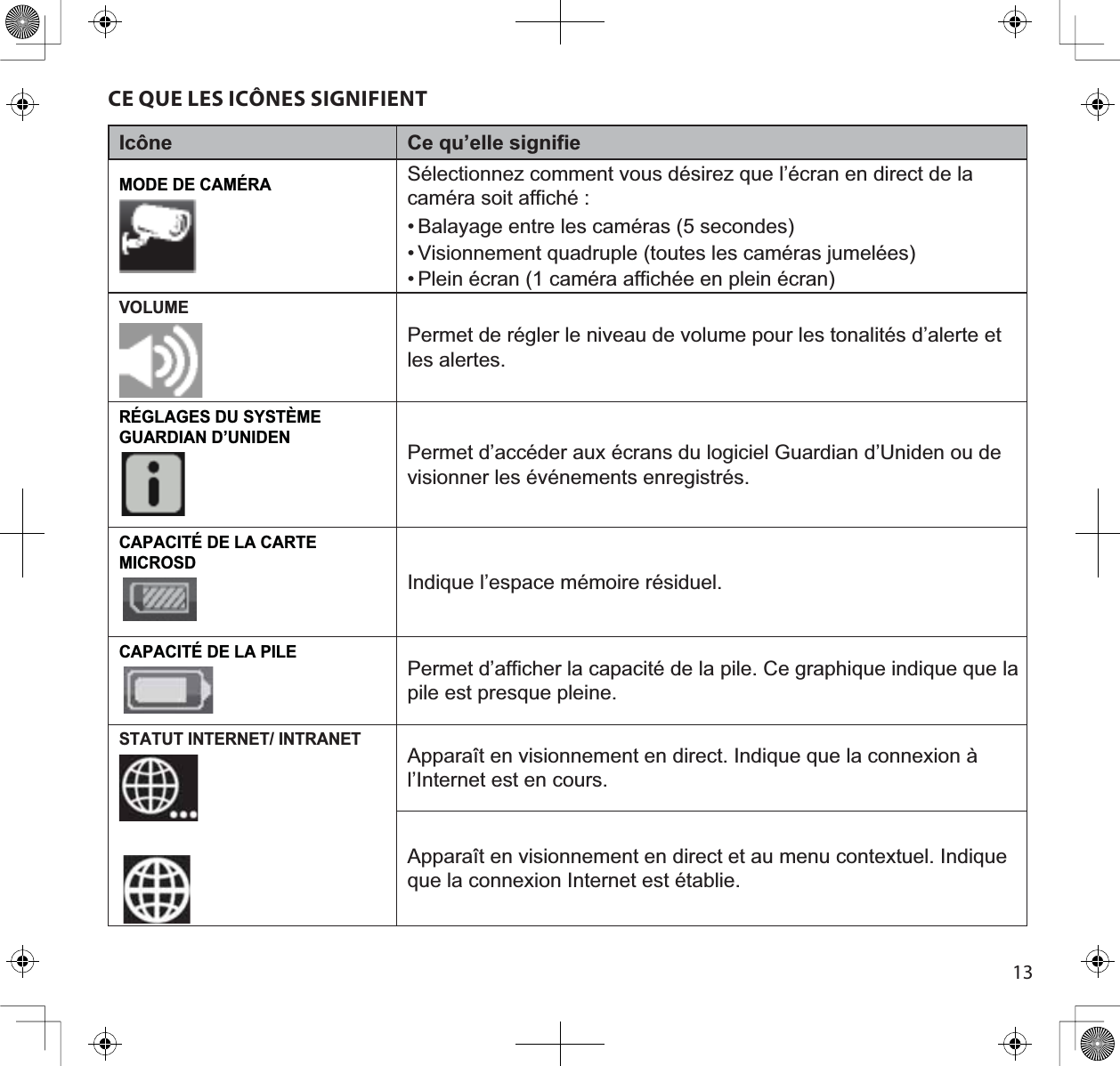 13CE QUE LES ICÔNES SIGNIFIENTIcône Ce qu’elle signifieMODE DE CAMÉRASélectionnez comment vous désirez que l’écran en direct de la caméra soit affiché :• Balayage entre les caméras (5 secondes)• Visionnement quadruple (toutes les caméras jumelées)• Plein écran (1 caméra affichée en plein écran)VOLUMEPermet de régler le niveau de volume pour les tonalités d’alerte et les alertes.RÉGLAGES DU SYSTÈME GUARDIAN D’UNIDENPermet d’accéder aux écrans du logiciel Guardian d’Uniden ou de visionner les événements enregistrés.CAPACITÉ DE LA CARTEMICROSDIndique l’espace mémoire résiduel.CAPACITÉ DE LA PILEPermet d’afficher la capacité de la pile. Ce graphique indique que la pile est presque pleine.STATUT INTERNET/ INTRANETApparaît en visionnement en direct. Indique que la connexion à l’Internet est en cours.Apparaît en visionnement en direct et au menu contextuel. Indique que la connexion Internet est établie.