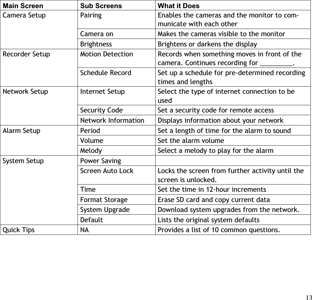 Main Screen  Sub Screens  What it Does Pairing Enables the cameras and the monitor to com- municate with each other Camera on  Makes the cameras visible to the monitor Camera Setup Brightness Brightens or darkens the display Motion Detection  Records when something moves in front of the camera. Continues recording for _________. Recorder Setup Schedule Record  Set up a schedule for pre-determined recordingtimes and lengths Internet Setup  Select the type of internet connection to be usedSecurity Code  Set a security code for remote access Network Setup Network Information  Displays information about your network Period Set a length of time for the alarm to sound Volume Set the alarm volume Alarm Setup Melody Select a melody to play for the alarm Power Saving Screen Auto Lock  Locks the screen from further activity until the screen is unlocked. Time Set the time in 12-hour increments Format Storage  Erase SD card and copy current data System Upgrade  Download system upgrades from the network. System Setup Default Lists the original system defaults Quick Tips  NA Provides a list of 10 common questions. 13