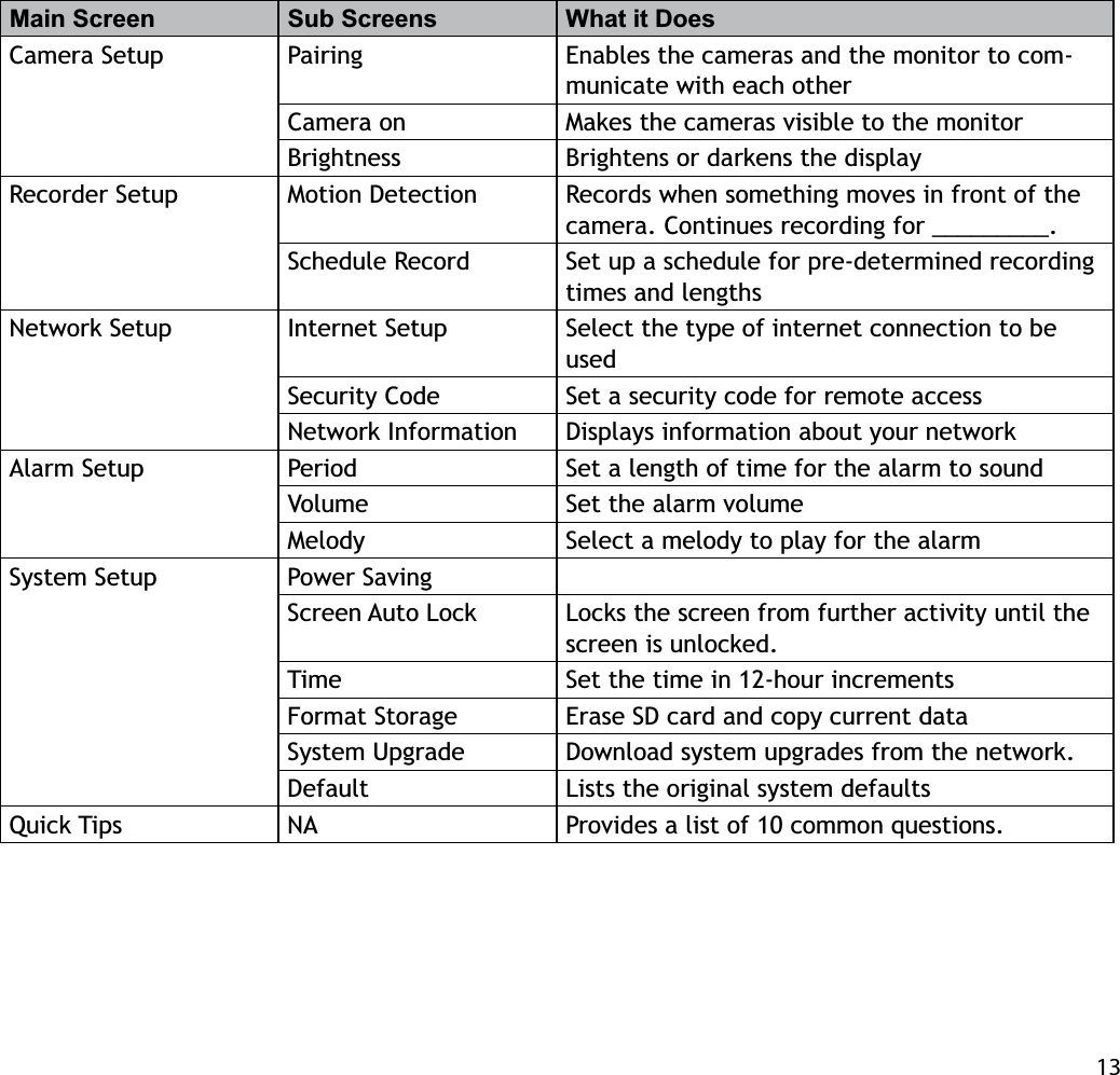 13Main Screen Sub Screens What it DoesCamera Setup Pairing Enables the cameras and the monitor to com-municate with each otherCamera on Makes the cameras visible to the monitorBrightness Brightens or darkens the displayRecorder Setup Motion Detection Records when something moves in front of the camera. Continues recording for _________.Schedule Record Set up a schedule for pre-determined recording times and lengthsNetwork Setup Internet Setup Select the type of internet connection to be usedSecurity Code Set a security code for remote accessNetwork Information Displays information about your networkAlarm Setup Period Set a length of time for the alarm to soundVolume Set the alarm volumeMelody Select a melody to play for the alarmSystem Setup Power SavingScreen Auto Lock Locks the screen from further activity until the screen is unlocked.Time Set the time in 12-hour incrementsFormat Storage Erase SD card and copy current dataSystem Upgrade Download system upgrades from the network.Default Lists the original system defaultsQuick Tips NA Provides a list of 10 common questions.