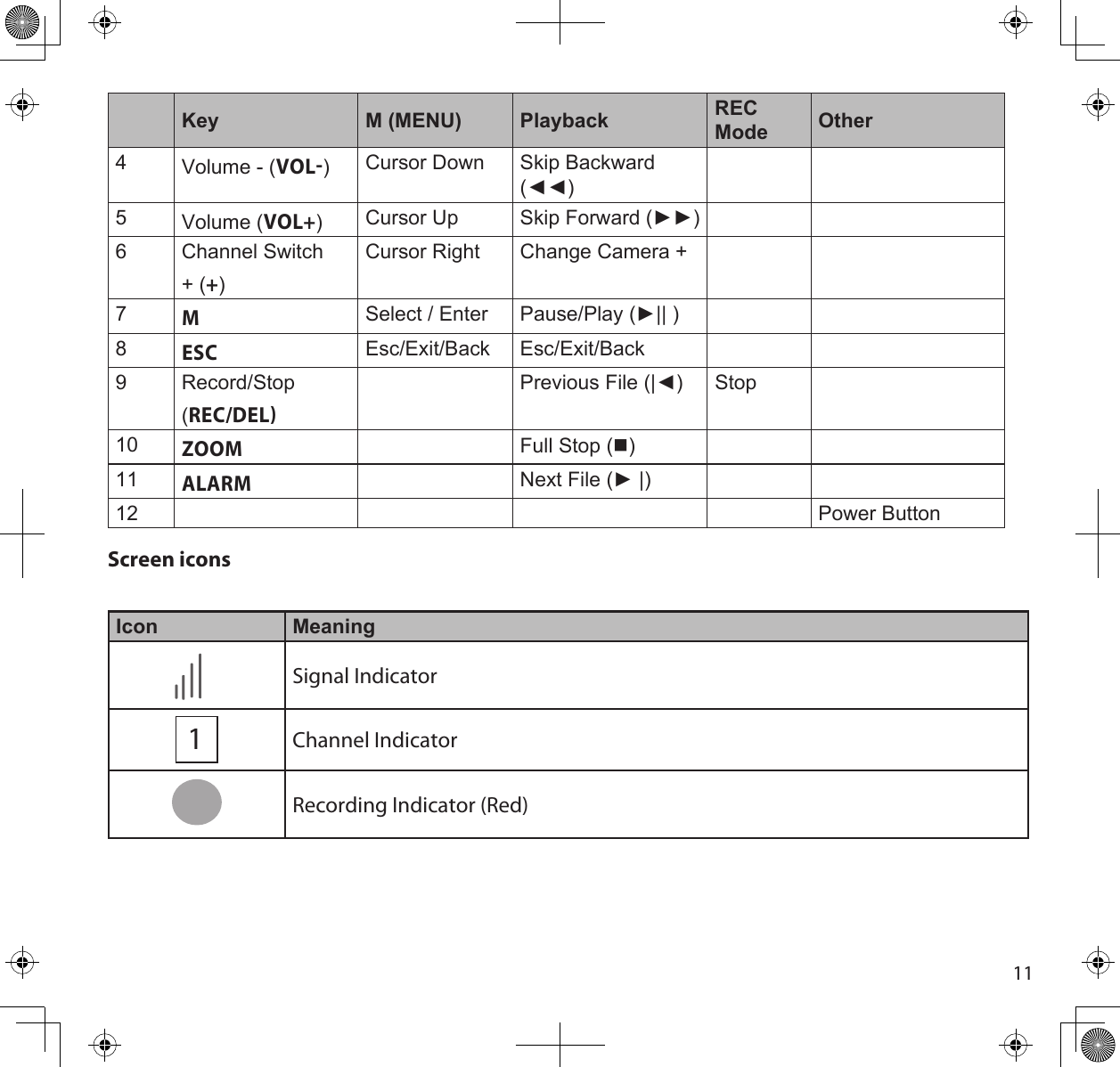 11Key M (MENU) Playback REC Mode Other4Volume - (VOL)Cursor Down Skip Backward (◄◄)5Volume (VOL+)Cursor Up Skip Forward (►►)6 Channel Switch + (+)Cursor Right Change Camera +7MSelect / Enter Pause/Play (►|| )8ESCEsc/Exit/Back Esc/Exit/Back9 Record/Stop (REC/DELPrevious File (|◄) Stop10ZOOMFull Stop ()11ALARMNext File (► |)12 Power ButtonScreen icons Icon MeaningSignal Indicator1Channel IndicatorRecording Indicator (Red)