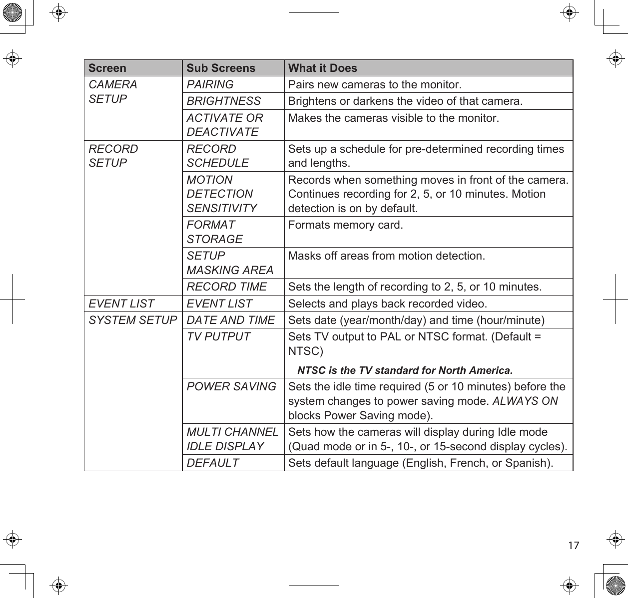 17Screen Sub Screens What it DoescAmeRA SetuppAiRinG Pairs new cameras to the monitor.BRiGHtneSS Brightens or darkens the video of that camera.ActivAte oR deActivAteMakes the cameras visible to the monitor.RecoRd SetupRecoRd ScHeduLeSets up a schedule for pre-determined recording times and lengths.motion detection SenSitivityRecords when something moves in front of the camera. Continues recording for 2, 5, or 10 minutes. Motion detection is on by default.FoRmAt StoRAGeFormats memory card.Setup mASKinG AReAMasks off areas from motion detection.RecoRd time Sets the length of recording to 2, 5, or 10 minutes.event LiSt event LiSt Selects and plays back recorded video.SyStem Setup dAte And time Sets date (year/month/day) and time (hour/minute)tv putput Sets TV output to PAL or NTSC format. (Default = NTSC)NTSC is the TV standard for North America. poWeR SAvinG Sets the idle time required (5 or 10 minutes) before the system changes to power saving mode. ALWAyS on blocks Power Saving mode).muLti  cHAnneL  idLe diSpLAySets how the cameras will display during Idle mode (Quad mode or in 5-, 10-, or 15-second display cycles).deFAuLt Sets default language (English, French, or Spanish).