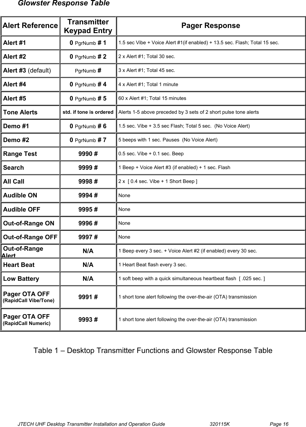  JTECH UHF Desktop Transmitter Installation and Operation Guide                                320115K                         Page 16 Glowster Response Table  Alert Reference  Transmitter Keypad Entry  Pager Response  Alert #1  0 PgrNumb # 1    1.5 sec Vibe + Voice Alert #1(if enabled) + 13.5 sec. Flash; Total 15 sec.  Alert #2 0 PgrNumb # 2    2 x Alert #1; Total 30 sec.  Alert #3 (default)   PgrNumb #    3 x Alert #1; Total 45 sec.  Alert #4 0 PgrNumb # 4    4 x Alert #1; Total 1 minute  Alert #5 0 PgrNumb # 5    60 x Alert #1; Total 15 minutes  Tone Alerts  std. if tone is ordered   Alerts 1-5 above preceded by 3 sets of 2 short pulse tone alerts  Demo #1 0 PgrNumb # 6    1.5 sec. Vibe + 3.5 sec Flash; Total 5 sec.  (No Voice Alert)  Demo #2 0 PgrNumb # 7    5 beeps with 1 sec. Pauses  (No Voice Alert)  Range Test 9990 #  0.5 sec. Vibe + 0.1 sec. Beep  Search 9999 #  1 Beep + Voice Alert #3 (if enabled) + 1 sec. Flash  All Call 9998 #  2 x  [ 0.4 sec. Vibe + 1 Short Beep ]  Audible ON 9994 #  None  Audible OFF 9995 #  None  Out-of-Range ON 9996 #  None  Out-of-Range OFF 9997 #  None  Out-of-Range AlertN/A   1 Beep every 3 sec. + Voice Alert #2 (if enabled) every 30 sec.  Heart Beat N/A   1 Heart Beat flash every 3 sec.  Low Battery N/A  1 soft beep with a quick simultaneous heartbeat flash  [ .025 sec. ]  Pager OTA OFF  (RapidCall Vibe/Tone)  9991 #   1 short tone alert following the over-the-air (OTA) transmission  Pager OTA OFF  (RapidCall Numeric) 9993 #   1 short tone alert following the over-the-air (OTA) transmission    Table 1 – Desktop Transmitter Functions and Glowster Response Table   