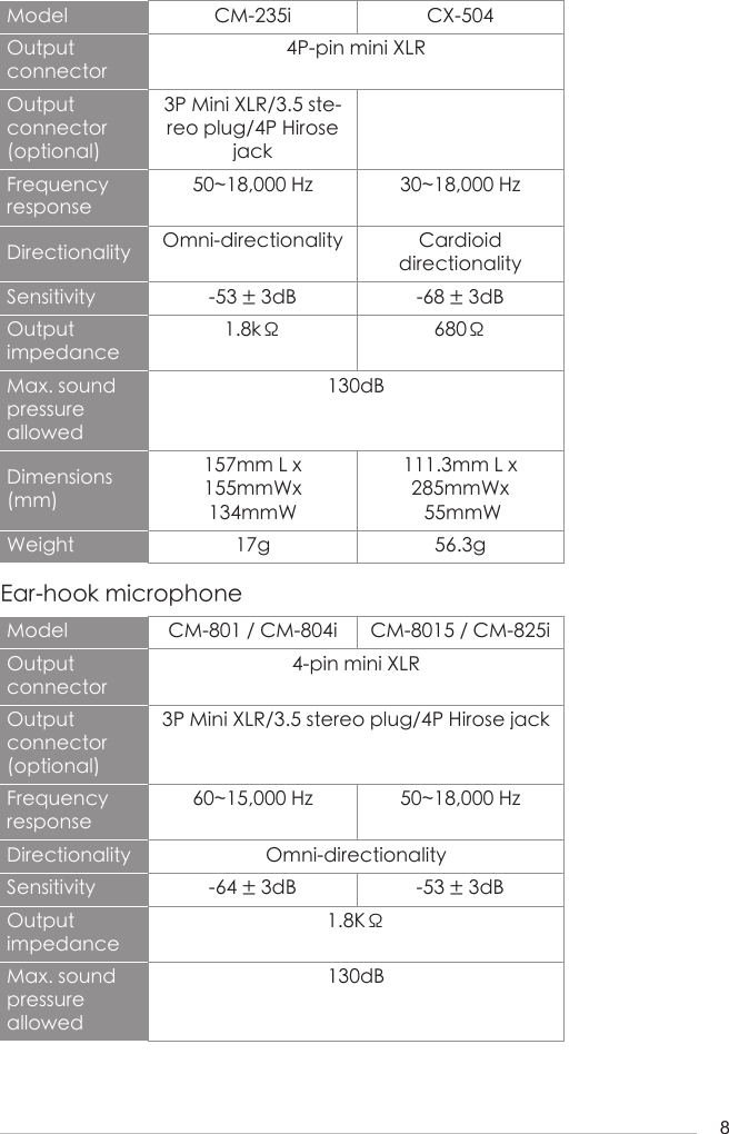 8Ear-hook microphoneModel CM-235i CX-504Output connector4P-pin mini XLROutput connector (optional)3P Mini XLR/3.5 ste-reo plug/4P Hirose jackFrequency response50~18,000 Hz 30~18,000 HzDirectionality Omni-directionality Cardioid directionalitySensitivity -53 &plusmn; 3dB -68 &plusmn; 3dBOutput impedance1.8k&Omega; 680&Omega;Max. sound pressure allowed130dBDimensions (mm)157mm L x155mmWx134mmW111.3mm L x285mmWx 55mmWWeight 17g 56.3gModel CM-801 / CM-804i CM-8015 / CM-825iOutput connector4-pin mini XLROutput connector (optional)3P Mini XLR/3.5 stereo plug/4P Hirose jackFrequency response60~15,000 Hz 50~18,000 HzDirectionality Omni-directionalitySensitivity -64 &plusmn; 3dB -53 &plusmn; 3dBOutput impedance1.8K&Omega;Max. sound pressure allowed130dB