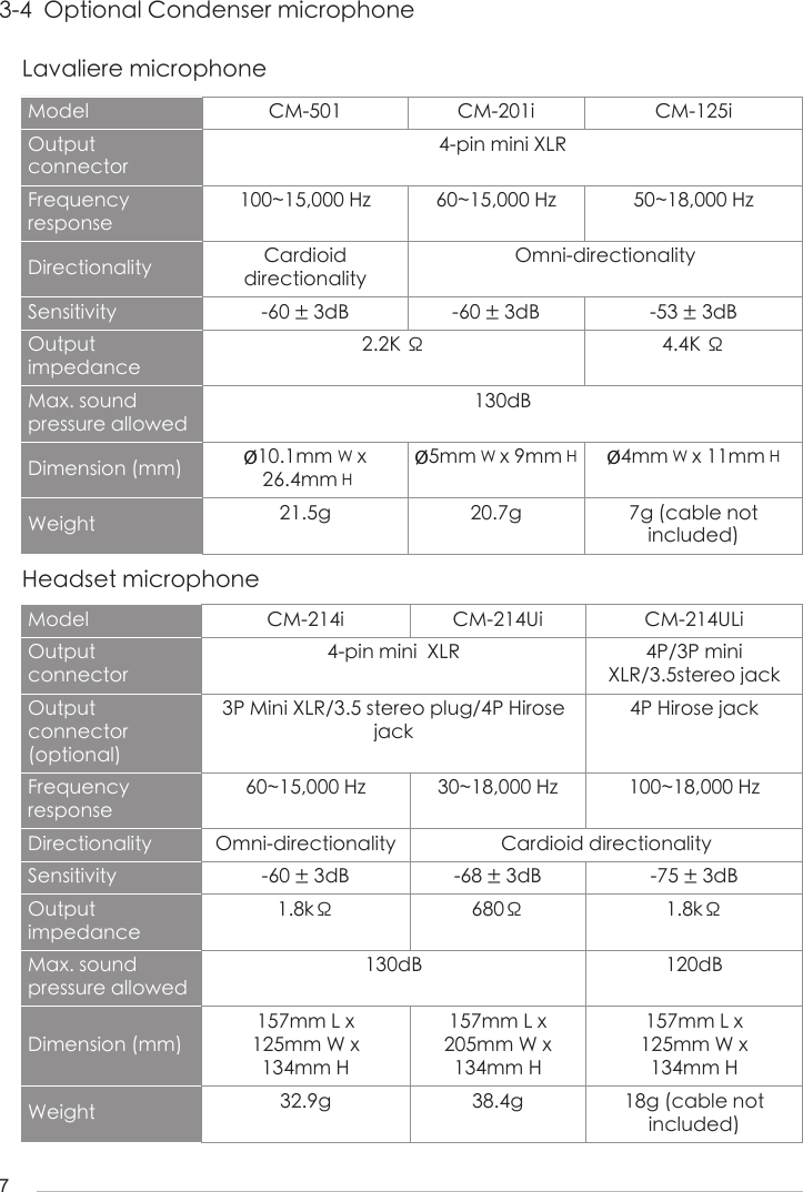 73-4  Optional Condenser microphoneLavaliere microphoneHeadset microphoneModel CM-501 CM-201i CM-125iOutput connector4-pin mini XLRFrequency response100~15,000 Hz 60~15,000 Hz 50~18,000 HzDirectionality Cardioid directionalityOmni-directionalitySensitivity -60 &plusmn; 3dB -60 &plusmn; 3dB -53 &plusmn; 3dBOutput impedance2.2K &Omega; 4.4K &Omega;Max. sound pressure allowed 130dBDimension (mm) &Oslash;10.1mm W x 26.4mm H &Oslash;5mm W x 9mm H  &Oslash;4mm W x 11mm H Weight 21.5g 20.7g 7g (cable not included)Model CM-214i CM-214Ui CM-214ULiOutput connector4-pin mini  XLR 4P/3P mini XLR/3.5stereo jackOutput connector (optional)3P Mini XLR/3.5 stereo plug/4P Hirose jack4P Hirose jackFrequency response60~15,000 Hz 30~18,000 Hz 100~18,000 HzDirectionality Omni-directionality Cardioid directionalitySensitivity -60 &plusmn; 3dB -68 &plusmn; 3dB -75 &plusmn; 3dBOutput impedance1.8k&Omega; 680&Omega; 1.8k&Omega;Max. sound pressure allowed 130dB 120dBDimension (mm)157mm L x125mm W x 134mm H157mm L x205mm W x134mm H 157mm L x125mm W x 134mm H Weight 32.9g 38.4g 18g (cable not         included)
