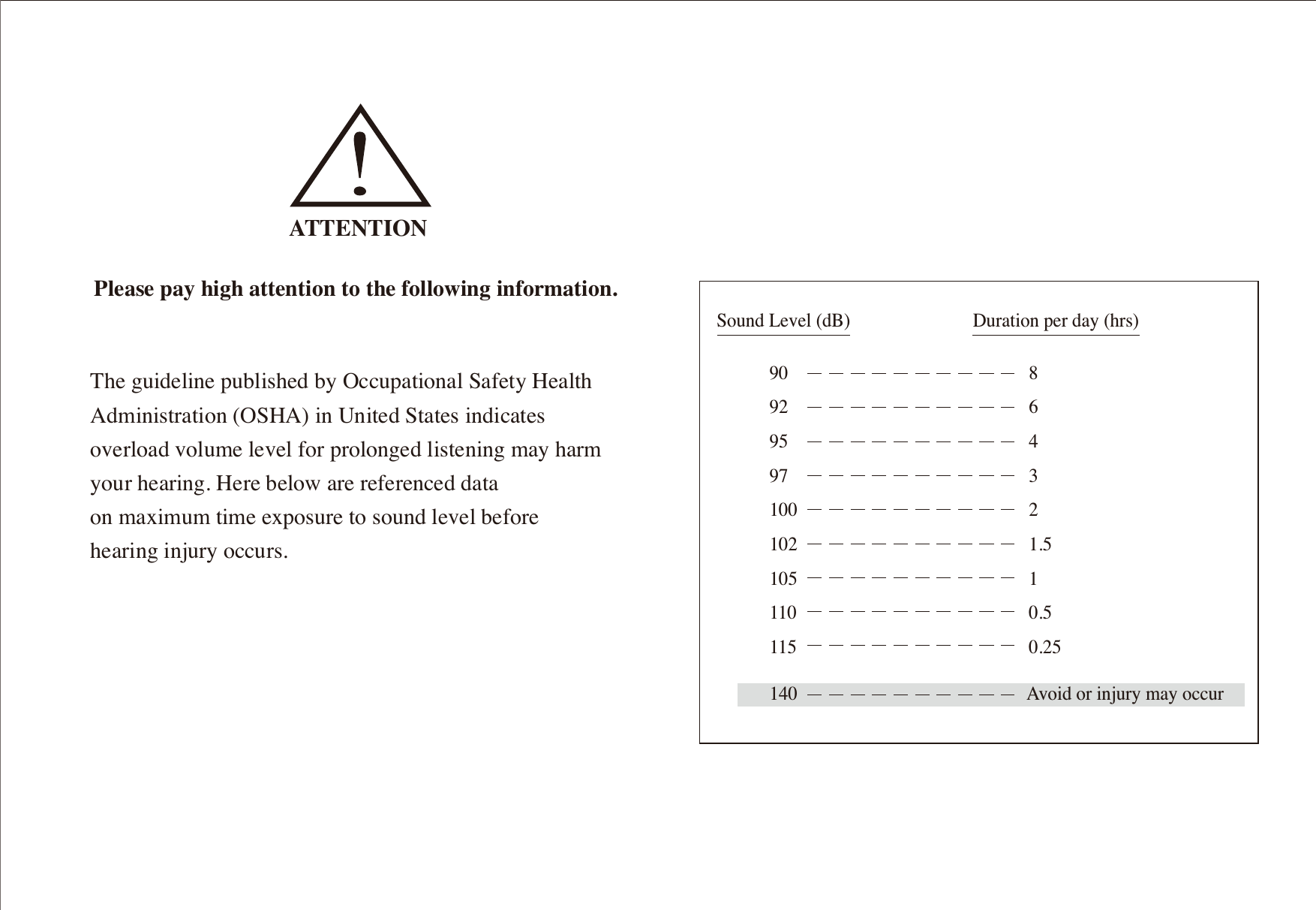 ATTENTIONPlease pay high attention to the following information.Sound Level (dB) Duration per day (hrs)The guideline published by Occupational Safety Health Administration (OSHA) in United States indicatesoverload volume level for prolonged listening may harm your hearing. Here below are referenced dataon maximum time exposure to sound level before hearing injury occurs.90929597100102105110115864321.510.50.25140 Avoid or injury may occur