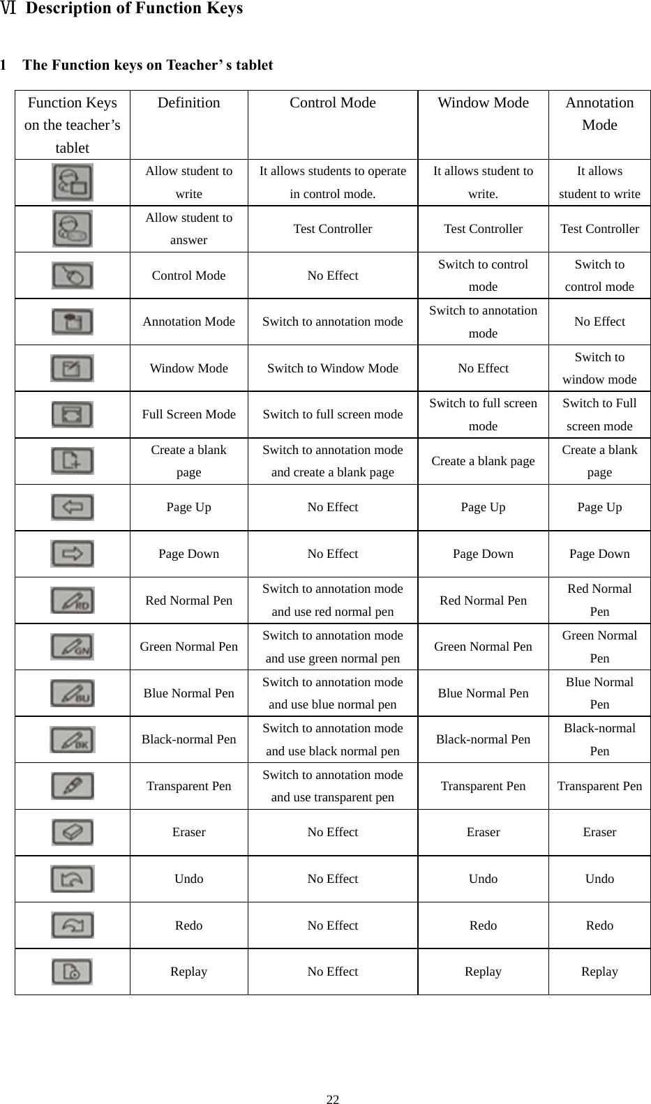  22Ⅵ  Description of Function Keys 1    The Function keys on Teacher’ s tablet   Function Keys on the teacher’s tablet Definition  Control Mode  Window Mode  Annotation Mode  Allow student to write It allows students to operate in control mode. It allows student to write. It allows student to write Allow student to answer  Test Controller  Test Controller  Test Controller Control Mode  No Effect  Switch to control mode Switch to control mode  Annotation Mode  Switch to annotation mode  Switch to annotation mode  No Effect  Window Mode  Switch to Window Mode  No Effect  Switch to window mode  Full Screen Mode  Switch to full screen mode  Switch to full screen mode Switch to Full screen mode  Create a blank page Switch to annotation mode and create a blank page    Create a blank page  Create a blank page  Page Up  No Effect  Page Up  Page Up  Page Down  No Effect  Page Down  Page Down  Red Normal Pen  Switch to annotation mode and use red normal pen    Red Normal Pen  Red Normal Pen  Green Normal Pen  Switch to annotation mode and use green normal pen  Green Normal Pen  Green Normal Pen  Blue Normal Pen  Switch to annotation mode and use blue normal pen    Blue Normal Pen  Blue Normal Pen  Black-normal Pen  Switch to annotation mode and use black normal pen  Black-normal Pen  Black-normal Pen  Transparent Pen  Switch to annotation mode and use transparent pen    Transparent Pen  Transparent Pen Eraser No Effect  Eraser Eraser  Undo No Effect  Undo Undo  Redo No Effect  Redo Redo  Replay No Effect  Replay Replay    