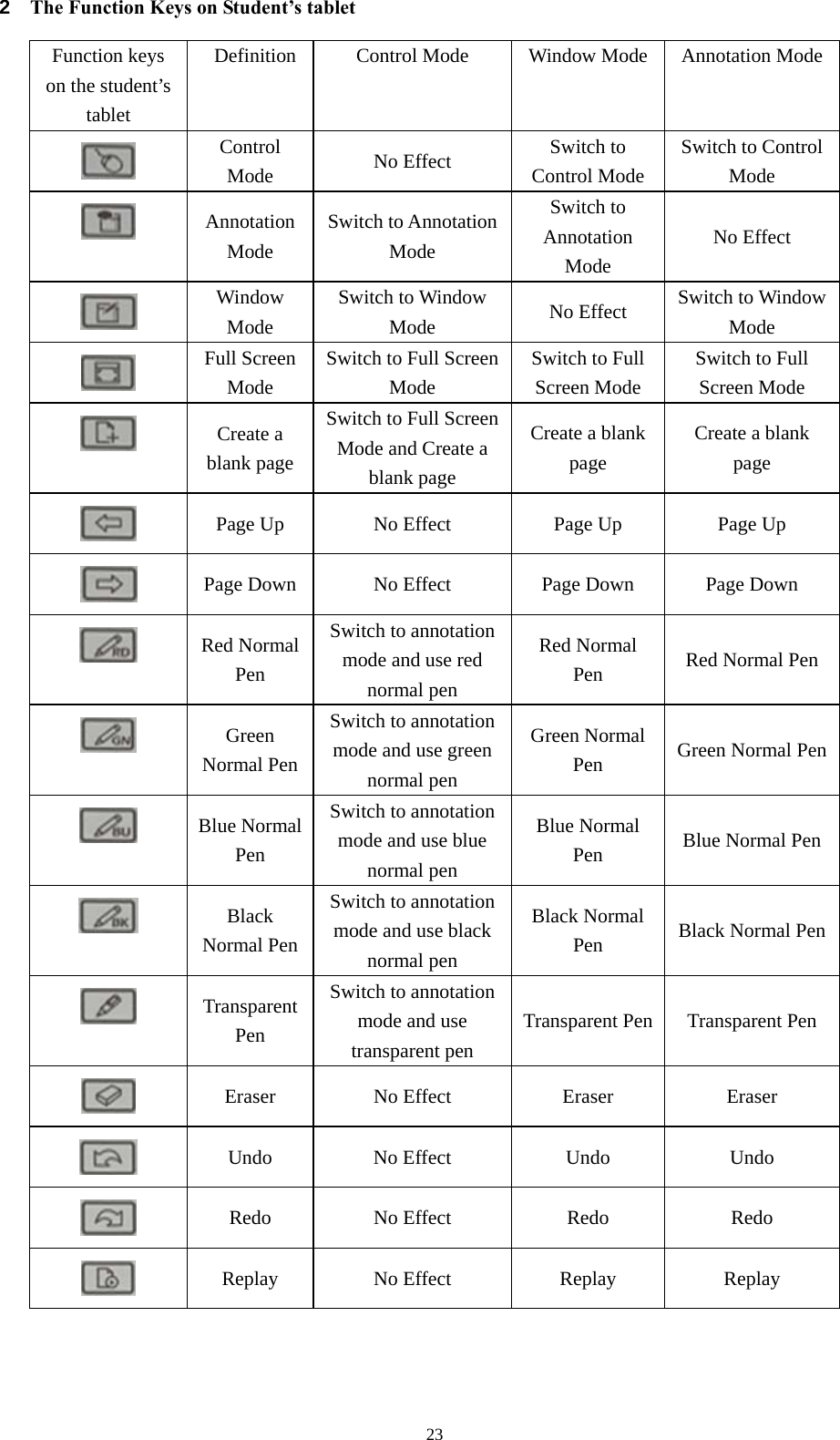  232  The Function Keys on Student’s tablet Function keys on the student’s tablet Definition  Control Mode  Window Mode Annotation Mode Control Mode  No Effect  Switch to Control Mode Switch to Control Mode  Annotation Mode Switch to Annotation Mode Switch to Annotation Mode No Effect  Window Mode Switch to Window Mode  No Effect  Switch to Window Mode  Full Screen Mode Switch to Full Screen Mode Switch to Full Screen Mode Switch to Full Screen Mode  Create a blank page Switch to Full Screen Mode and Create a blank page Create a blank page Create a blank page  Page Up  No Effect  Page Up  Page Up  Page Down  No Effect  Page Down  Page Down  Red Normal Pen Switch to annotation mode and use red normal pen Red Normal Pen  Red Normal Pen  Green Normal Pen Switch to annotation mode and use green normal pen Green Normal Pen  Green Normal Pen Blue Normal Pen Switch to annotation mode and use blue normal pen Blue Normal Pen  Blue Normal Pen  Black Normal Pen Switch to annotation mode and use black normal pen Black Normal Pen  Black Normal Pen Transparent Pen Switch to annotation mode and use transparent pen Transparent Pen Transparent Pen  Eraser No Effect  Eraser  Eraser  Undo No Effect  Undo  Undo  Redo No Effect  Redo  Redo  Replay No Effect  Replay  Replay   