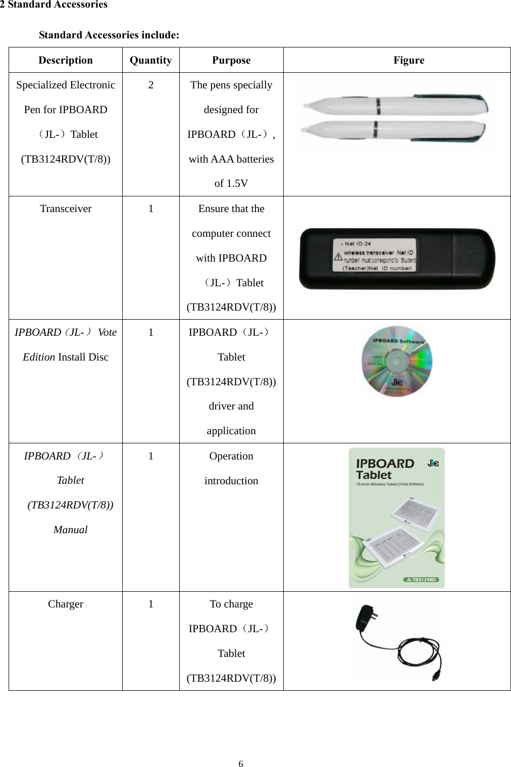  6 2 Standard Accessories Standard Accessories include:   Description Quantity Purpose Figure Specialized Electronic Pen for IPBOARD（JL-）Tablet (TB3124RDV(T/8)) 2 The pens specially designed for IPBOARD（JL-）, with AAA batteries of 1.5V  Transceiver  1  Ensure that the computer connect with IPBOARD（JL-）Tablet (TB3124RDV(T/8)) IPBOARD（JL-） Vote Edition Install Disc 1 IPBOARD（JL-） Tablet (TB3124RDV(T/8)) driver and application  IPBOARD（JL-） Tablet (TB3124RDV(T/8)) Manual 1 Operation introduction  Charger 1 To charge IPBOARD（JL-） Tablet (TB3124RDV(T/8))   