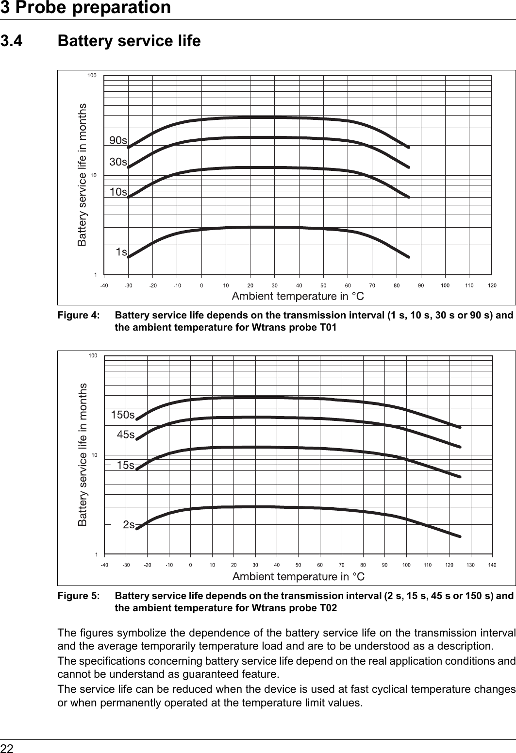 3 Probe preparation223.4 Battery service lifeFigure 4: Battery service life depends on the transmission interval (1 s, 10 s, 30 s or 90 s) and the ambient temperature for Wtrans probe T01Figure 5: Battery service life depends on the transmission interval (2 s, 15 s, 45 s or 150 s) and the ambient temperature for Wtrans probe T02The figures symbolize the dependence of the battery service life on the transmission interval and the average temporarily temperature load and are to be understood as a description.The specifications concerning battery service life depend on the real application conditions and cannot be understand as guaranteed feature.The service life can be reduced when the device is used at fast cyclical temperature changes or when permanently operated at the temperature limit values.