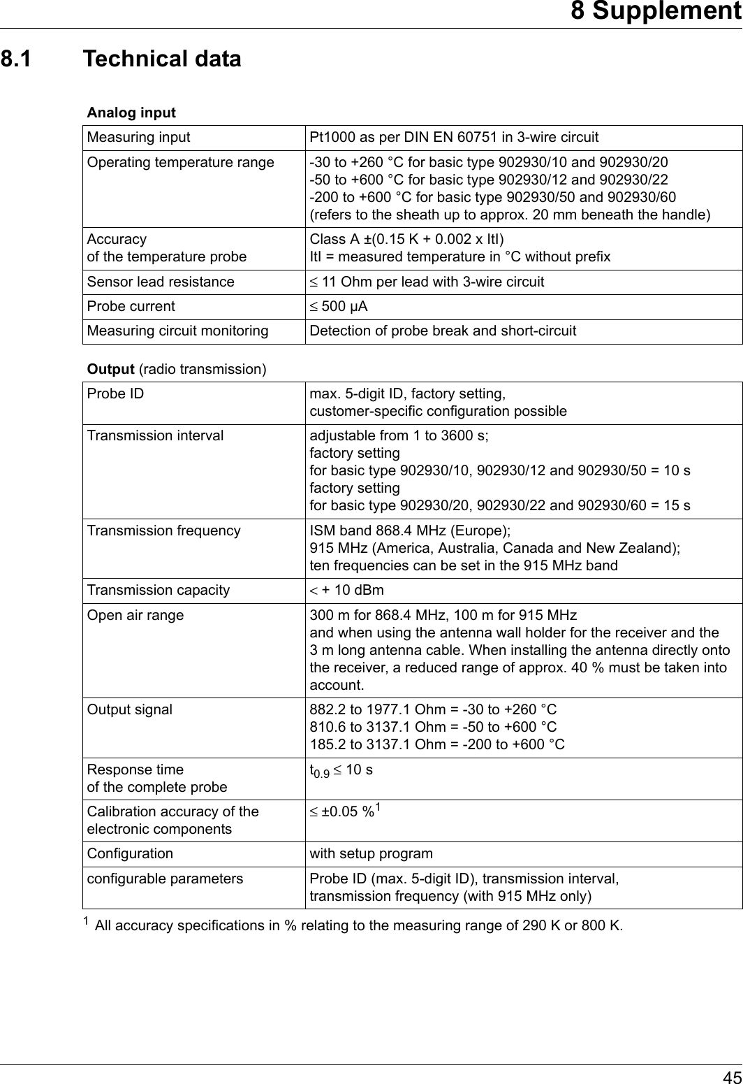 458 Supplement8.1 Technical dataAnalog inputMeasuring input Pt1000 as per DIN EN 60751 in 3-wire circuitOperating temperature range -30 to +260 °C for basic type 902930/10 and 902930/20 -50 to +600 °C for basic type 902930/12 and 902930/22 -200 to +600 °C for basic type 902930/50 and 902930/60 (refers to the sheath up to approx. 20 mm beneath the handle)Accuracy  of the temperature probeClass A ±(0.15 K + 0.002 x ItI) ItI = measured temperature in °C without prefixSensor lead resistance ≤ 11 Ohm per lead with 3-wire circuitProbe current ≤ 500 µAMeasuring circuit monitoring Detection of probe break and short-circuitOutput (radio transmission)Probe ID max. 5-digit ID, factory setting, customer-specific configuration possibleTransmission interval adjustable from 1 to 3600 s; factory setting for basic type 902930/10, 902930/12 and 902930/50 = 10 s factory setting for basic type 902930/20, 902930/22 and 902930/60 = 15 sTransmission frequency ISM band 868.4 MHz (Europe); 915 MHz (America, Australia, Canada and New Zealand); ten frequencies can be set in the 915 MHz bandTransmission capacity &lt; + 10 dBmOpen air range 300 m for 868.4 MHz, 100 m for 915 MHz and when using the antenna wall holder for the receiver and the 3 m long antenna cable. When installing the antenna directly onto the receiver, a reduced range of approx. 40 % must be taken into account.Output signal 882.2 to 1977.1 Ohm = -30 to +260 °C 810.6 to 3137.1 Ohm = -50 to +600 °C 185.2 to 3137.1 Ohm = -200 to +600 °CResponse time of the complete probet0.9 ≤ 10 sCalibration accuracy of the electronic components≤ ±0.05 %11All accuracy specifications in % relating to the measuring range of 290 K or 800 K.Configuration with setup programconfigurable parameters Probe ID (max. 5-digit ID), transmission interval, transmission frequency (with 915 MHz only)