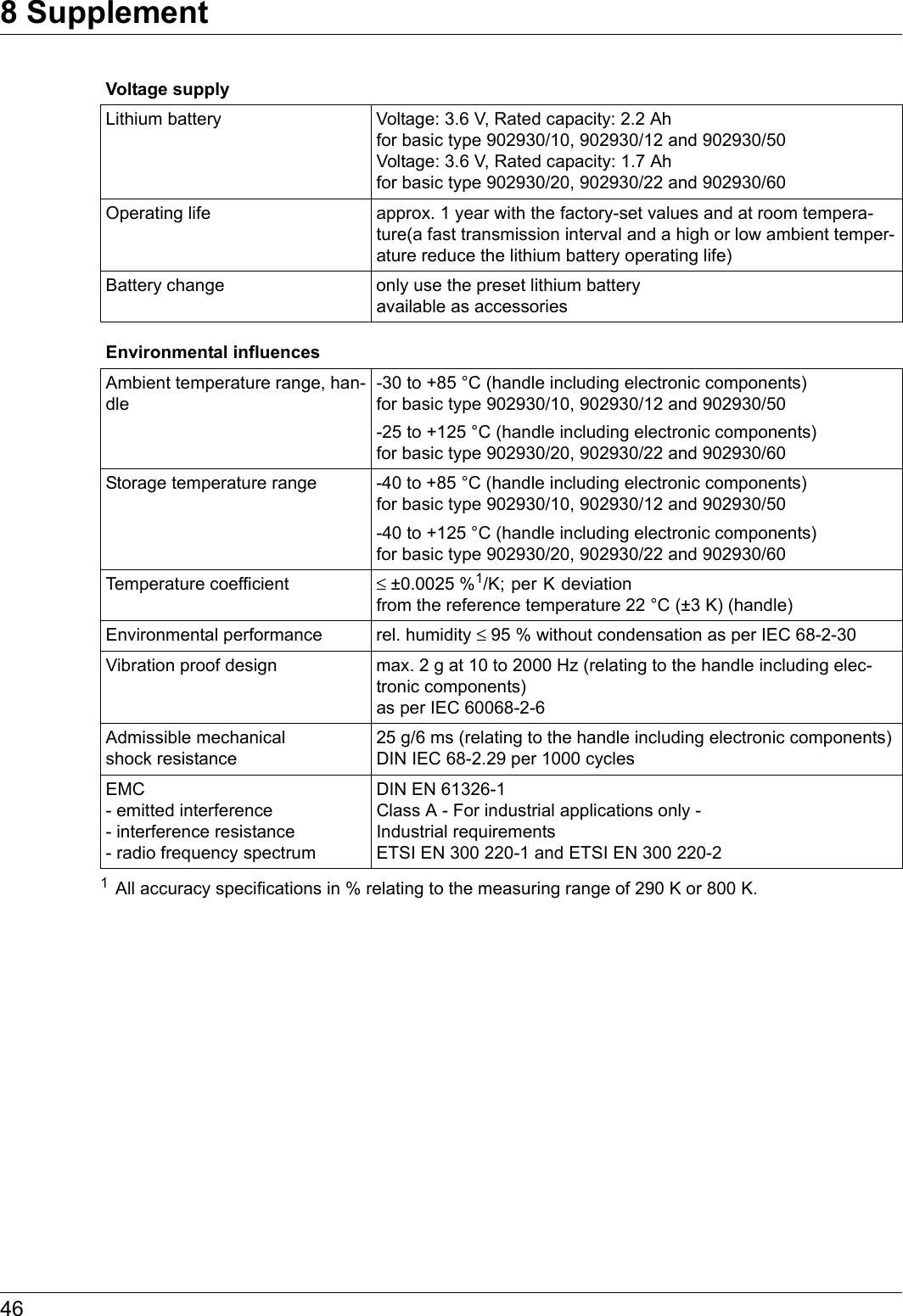 8 Supplement46Voltage supplyLithium battery Voltage: 3.6 V, Rated capacity: 2.2 Ah for basic type 902930/10, 902930/12 and 902930/50 Voltage: 3.6 V, Rated capacity: 1.7 Ah for basic type 902930/20, 902930/22 and 902930/60Operating life approx. 1 year with the factory-set values and at room tempera-ture(a fast transmission interval and a high or low ambient temper-ature reduce the lithium battery operating life)Battery change only use the preset lithium battery available as accessoriesEnvironmental influencesAmbient temperature range, han-dle-30 to +85 °C (handle including electronic components) for basic type 902930/10, 902930/12 and 902930/50-25 to +125 °C (handle including electronic components) for basic type 902930/20, 902930/22 and 902930/60Storage temperature range -40 to +85 °C (handle including electronic components) for basic type 902930/10, 902930/12 and 902930/50-40 to +125 °C (handle including electronic components) for basic type 902930/20, 902930/22 and 902930/60Temperature coefficient ≤ ±0.0025 %1/K; per K deviation from the reference temperature 22 °C (±3 K) (handle)1All accuracy specifications in % relating to the measuring range of 290 K or 800 K.Environmental performance rel. humidity ≤ 95 % without condensation as per IEC 68-2-30Vibration proof design max. 2 g at 10 to 2000 Hz (relating to the handle including elec-tronic components) as per IEC 60068-2-6Admissible mechanical shock resistance25 g/6 ms (relating to the handle including electronic components) DIN IEC 68-2.29 per 1000 cyclesEMC  - emitted interference - interference resistance - radio frequency spectrumDIN EN 61326-1 Class A - For industrial applications only - Industrial requirements ETSI EN 300 220-1 and ETSI EN 300 220-2