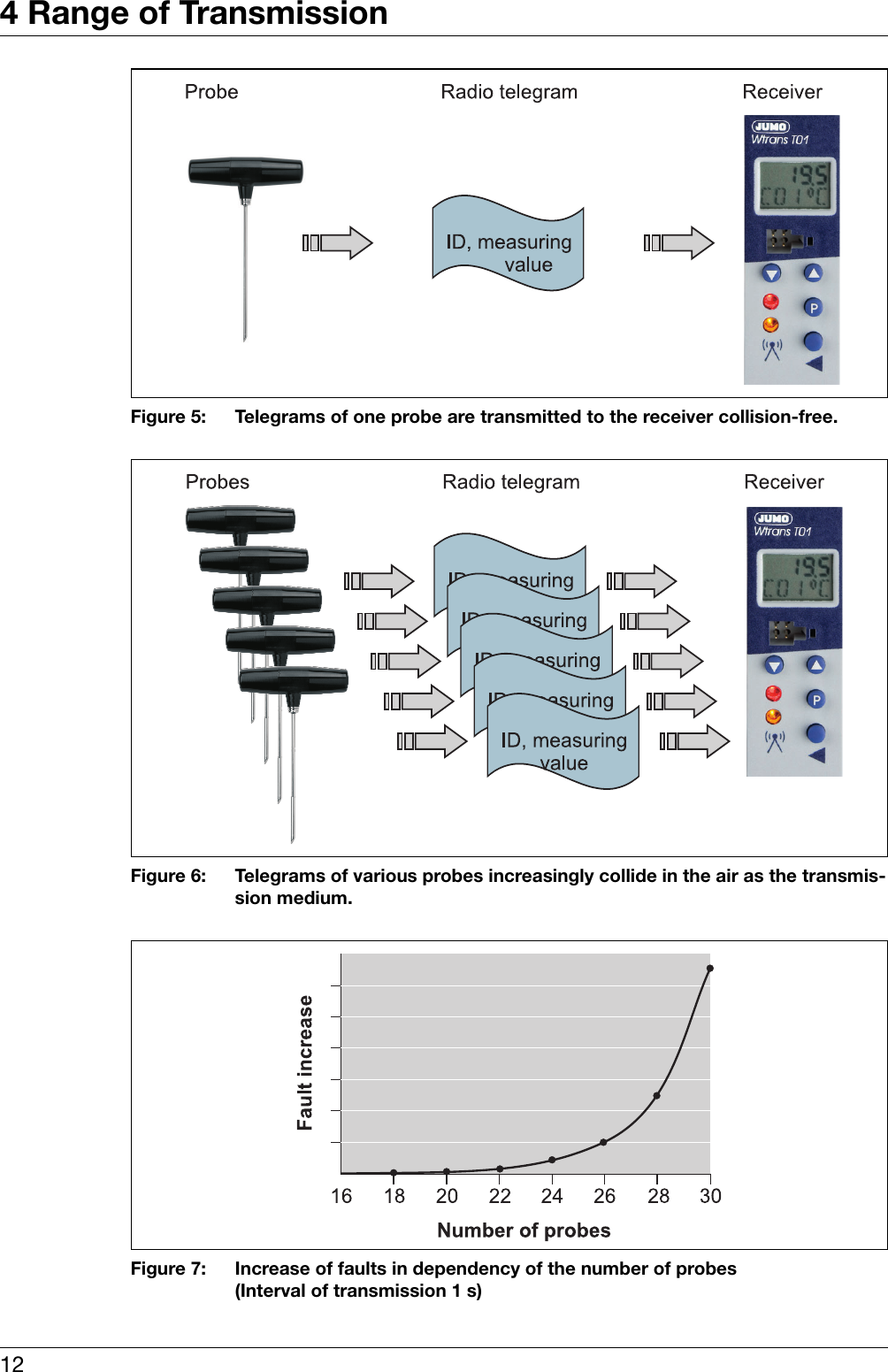 4 Range of Transmission12Figure 5: Telegrams of one probe are transmitted to the receiver collision-free. Figure 6: Telegrams of various probes increasingly collide in the air as the transmis-sion medium.  Figure 7: Increase of faults in dependency of the number of probes (Interval of transmission 1 s)