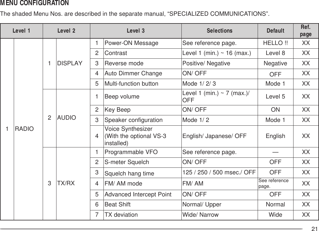 21MENU CONFIGURATIONThe shaded Menu Nos. are described in the separate manual, “SPECIALIZED COMMUNICATIONS”.1leveL 2leveL 3leveL snoitceleS tluafeD .feR egap1OIDAR1YALPSID1egasseMNO-rewoP.egapecnerefereeS!!OLLEHXX2tsartnoC).xam(61~).nim(1leveL8leveLXX3edomesreveRevitageN/evitisoPevitageNXX4egnahCremmiDotuAFFO/NO FFO XX5nottubnoitcnuf-itluM3/2/1edoM1edoMXX2OIDUA1emulovpeeB /).xam(7~).nim(1leveL FFO 5leveLXX2peeByeKFFO/NONOXX3noitarugifnocrekaepS2/1edoM1edoMXX4rezisehtnySecioV 3-SVlanoitpoehthtiW( )dellatsni FFO/esenapaJ/hsilgnEhsilgnEXX3XR/XT1OFVelbammargorP.egapecnerefereeS—XX2hcleuqSretem-SFFO/NOFFOXX3emitgnahhcleuqS FFO/.cesm005/052/521FFOXX4edomMA/MFMA/MF ecnerefereeS .egap XX5tnioPtpecretnIdecnavdAFFO/NOFFOXX6tfihStaeBreppU/lamroNlamroNXX7noitaivedXTworraN/ediWediWXX