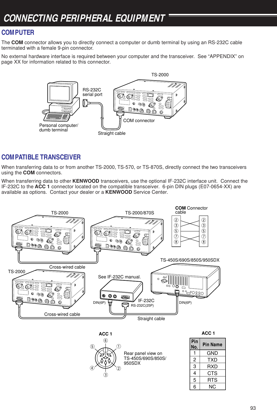 93COMPUTERThe COM connector allows you to directly connect a computer or dumb terminal by using an RS-232C cableterminated with a female 9-pin connector.No external hardware interface is required between your computer and the transceiver.  See “APPENDIX” onpage XX for information related to this connector.COMPATIBLE TRANSCEIVERWhen transferring data to or from another TS-2000, TS-570, or TS-870S, directly connect the two transceiversusing the COM connectors.When transferring data to other KENWOOD transceivers, use the optional IF-232C interface unit.  Connect theIF-232C to the ACC 1 connector located on the compatible transceiver.  6-pin DIN plugs (E07-0654-XX) areavailable as options.  Contact your dealer or a KENWOOD Service Center. CONNECTING PERIPHERAL EQUIPMENTPin Name123456GNDTXDRXDCTSRTSNCPinNo.ACC 1COM connectorPersonal computer/dumb terminalRS-232Cserial portTS-2000Straight cableTS-2000 TS-2000/870STS-2000 Cross-wired cable Cross-wired cableSee IF-232C manual. IF-232C Straight cableCOM ConnectorcableTS-450S/690S/850S/950SDXANTDIN(6P)RS-232C(25P)DIN(6P)Rear panel view onTS-450S/690S/850S/950SDXACC 1