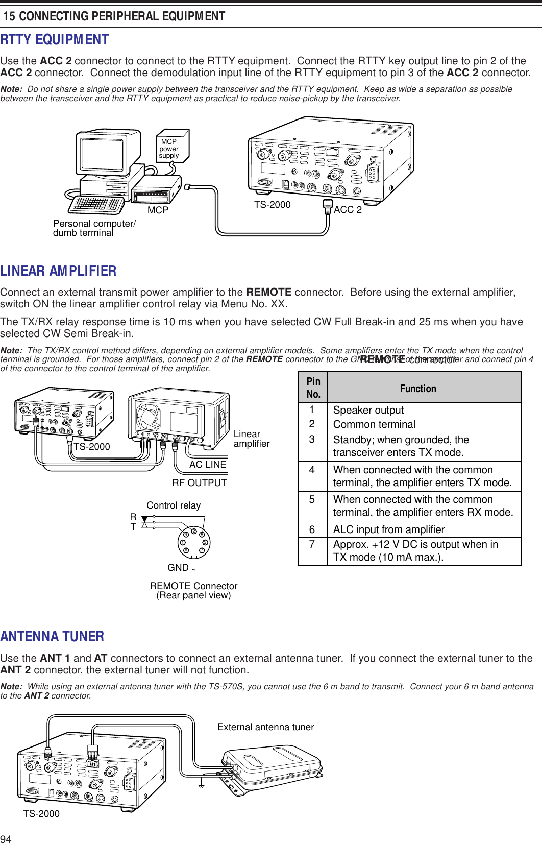 94 15 CONNECTING PERIPHERAL EQUIPMENTRTTY EQUIPMENTUse the ACC 2 connector to connect to the RTTY equipment.  Connect the RTTY key output line to pin 2 of theACC 2 connector.  Connect the demodulation input line of the RTTY equipment to pin 3 of the ACC 2 connector.Note:  Do not share a single power supply between the transceiver and the RTTY equipment.  Keep as wide a separation as possiblebetween the transceiver and the RTTY equipment as practical to reduce noise-pickup by the transceiver.LINEAR AMPLIFIERConnect an external transmit power amplifier to the REMOTE connector.  Before using the external amplifier,switch ON the linear amplifier control relay via Menu No. XX.The TX/RX relay response time is 10 ms when you have selected CW Full Break-in and 25 ms when you haveselected CW Semi Break-in.Note:  The TX/RX control method differs, depending on external amplifier models.  Some amplifiers enter the TX mode when the controlterminal is grounded.  For those amplifiers, connect pin 2 of the REMOTE connector to the GND terminal of the amplifier and connect pin 4of the connector to the control terminal of the amplifier.ANTENNA TUNERUse the ANT 1 and AT connectors to connect an external antenna tuner.  If you connect the external tuner to theANT 2 connector, the external tuner will not function.Note:  While using an external antenna tuner with the TS-570S, you cannot use the 6 m band to transmit.  Connect your 6 m band antennato the ANT 2 connector.Speaker outputCommon terminalStandby; when grounded, the transceiver enters TX mode.When connected with the common terminal, the amplifier enters TX mode.When connected with the common terminal, the amplifier enters RX mode.12345ALC input from amplifierApprox. +12 V DC is output when in TX mode (10 mA max.).67PinNo. FunctionREMOTE connectorMCPpowersupplyTS-2000 ACC 2MCPPersonal computer/dumb terminal2416735TS-2000AC LINERF OUTPUTLinearamplifierControl relayRTGNDREMOTE Connector(Rear panel view)TS-2000External antenna tuner