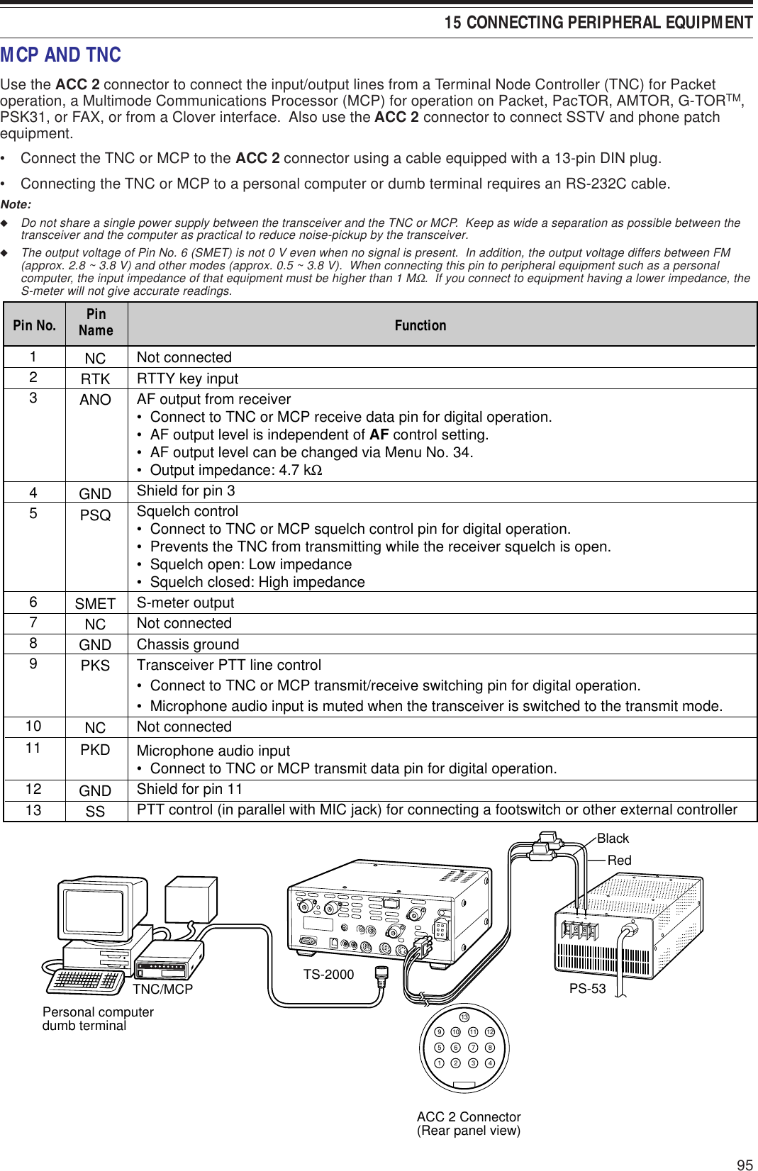 95123 45 678910111213NCRTKANO GNDPSQ SMETNCGNDPKSNCPKDGNDSSPinNamePin No.Not connectedRTTY key inputAF output from receiver•  Connect to TNC or MCP receive data pin for digital operation.•  AF output level is independent of AF control setting.•  AF output level can be changed via Menu No. 34.•  Output impedance: 4.7 kΩShield for pin 3Squelch control•  Connect to TNC or MCP squelch control pin for digital operation.•  Prevents the TNC from transmitting while the receiver squelch is open.•  Squelch open: Low impedance•  Squelch closed: High impedanceS-meter outputNot connectedChassis groundTransceiver PTT line control•  Connect to TNC or MCP transmit/receive switching pin for digital operation.•  Microphone audio input is muted when the transceiver is switched to the transmit mode.Not connectedMicrophone audio input•  Connect to TNC or MCP transmit data pin for digital operation.Shield for pin 11PTT control (in parallel with MIC jack) for connecting a footswitch or other external controllerFunction15 CONNECTING PERIPHERAL EQUIPMENTMCP AND TNCUse the ACC 2 connector to connect the input/output lines from a Terminal Node Controller (TNC) for Packetoperation, a Multimode Communications Processor (MCP) for operation on Packet, PacTOR, AMTOR, G-TORTM,PSK31, or FAX, or from a Clover interface.  Also use the ACC 2 connector to connect SSTV and phone patchequipment.• Connect the TNC or MCP to the ACC 2 connector using a cable equipped with a 13-pin DIN plug.• Connecting the TNC or MCP to a personal computer or dumb terminal requires an RS-232C cable.Note:◆Do not share a single power supply between the transceiver and the TNC or MCP.  Keep as wide a separation as possible between thetransceiver and the computer as practical to reduce noise-pickup by the transceiver.◆The output voltage of Pin No. 6 (SMET) is not 0 V even when no signal is present.  In addition, the output voltage differs between FM(approx. 2.8 ~ 3.8 V) and other modes (approx. 0.5 ~ 3.8 V).  When connecting this pin to peripheral equipment such as a personalcomputer, the input impedance of that equipment must be higher than 1 MΩ.  If you connect to equipment having a lower impedance, theS-meter will not give accurate readings.TNC/MCP TS-2000 PS-53ACC 2 Connector(Rear panel view)Personal computerdumb terminal 13910111256 7812 34BlackRed