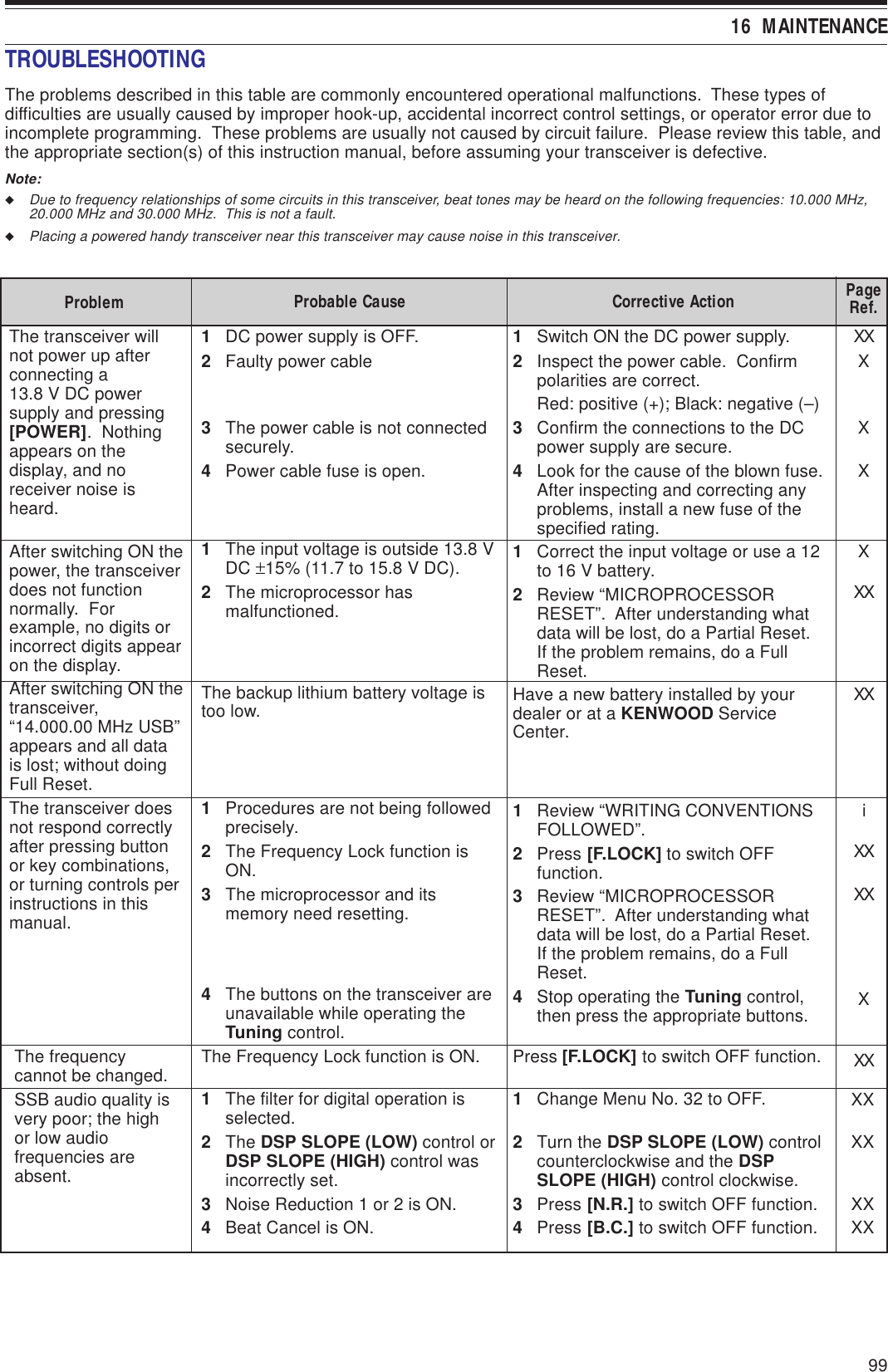 991Switch ON the DC power supply.2Inspect the power cable.  Confirmpolarities are correct.Red: positive (+); Black: negative (–)3Confirm the connections to the DCpower supply are secure.4Look for the cause of the blown fuse.After inspecting and correcting anyproblems, install a new fuse of thespecified rating.1Correct the input voltage or use a 12to 16 V battery.2Review “MICROPROCESSORRESET”.  After understanding whatdata will be lost, do a Partial Reset.If the problem remains, do a FullReset.Have a new battery installed by yourdealer or at a KENWOOD ServiceCenter.1Review “WRITING CONVENTIONSFOLLOWED”.2Press [F.LOCK] to switch OFFfunction.3Review “MICROPROCESSORRESET”.  After understanding whatdata will be lost, do a Partial Reset.If the problem remains, do a FullReset.4Stop operating the Tuning control,then press the appropriate buttons.Press [F.LOCK] to switch OFF function.1Change Menu No. 32 to OFF.2Turn the DSP SLOPE (LOW) controlcounterclockwise and the DSPSLOPE (HIGH) control clockwise.3Press [N.R.] to switch OFF function.4Press [B.C.] to switch OFF function. 16  MAINTENANCETROUBLESHOOTINGThe problems described in this table are commonly encountered operational malfunctions.  These types ofdifficulties are usually caused by improper hook-up, accidental incorrect control settings, or operator error due toincomplete programming.  These problems are usually not caused by circuit failure.  Please review this table, andthe appropriate section(s) of this instruction manual, before assuming your transceiver is defective.Note:◆Due to frequency relationships of some circuits in this transceiver, beat tones may be heard on the following frequencies: 10.000 MHz,20.000 MHz and 30.000 MHz.  This is not a fault.◆Placing a powered handy transceiver near this transceiver may cause noise in this transceiver.The transceiver willnot power up afterconnecting a13.8 V DC powersupply and pressing[POWER].  Nothingappears on thedisplay, and noreceiver noise isheard.After switching ON thepower, the transceiverdoes not functionnormally.  Forexample, no digits orincorrect digits appearon the display.After switching ON thetransceiver,“14.000.00 MHz USB”appears and all datais lost; without doingFull Reset.The transceiver doesnot respond correctlyafter pressing buttonor key combinations,or turning controls perinstructions in thismanual.PageRef.XXXXXXXXXXiXXXXXXXProblem Probable Cause Corrective Action1DC power supply is OFF.2Faulty power cable3The power cable is not connectedsecurely.4Power cable fuse is open.1The input voltage is outside 13.8 VDC ±15% (11.7 to 15.8 V DC).2The microprocessor hasmalfunctioned.The backup lithium battery voltage istoo low.1Procedures are not being followedprecisely.2The Frequency Lock function isON.3The microprocessor and itsmemory need resetting.4The buttons on the transceiver areunavailable while operating theTuning control.The Frequency Lock function is ON.1The filter for digital operation isselected.2The DSP SLOPE (LOW) control orDSP SLOPE (HIGH) control wasincorrectly set.3Noise Reduction 1 or 2 is ON.4Beat Cancel is ON.The frequencycannot be changed.SSB audio quality isvery poor; the highor low audiofrequencies areabsent.XXXXXXXX