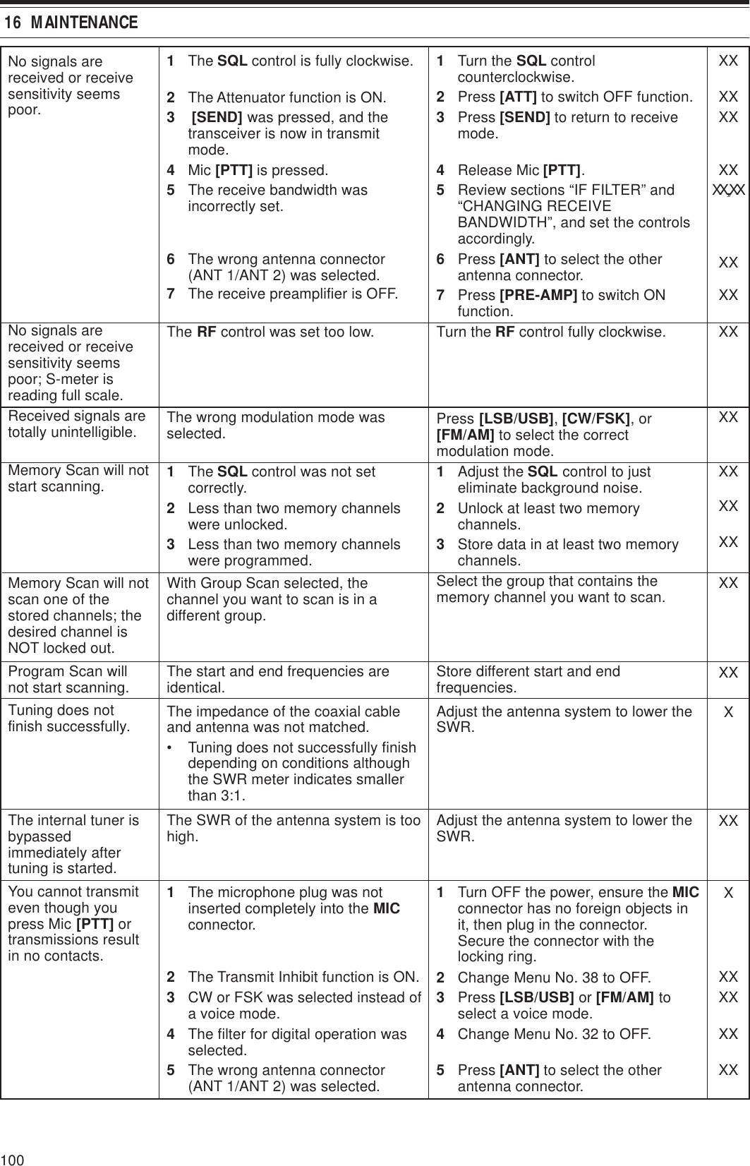 100 16  MAINTENANCE1The SQL control is fully clockwise.2The Attenuator function is ON.3 [SEND] was pressed, and thetransceiver is now in transmitmode.4Mic [PTT] is pressed.5The receive bandwidth wasincorrectly set.6The wrong antenna connector(ANT 1/ANT 2) was selected.7The receive preamplifier is OFF.The RF control was set too low.The wrong modulation mode wasselected.1The SQL control was not setcorrectly.2Less than two memory channelswere unlocked.3Less than two memory channelswere programmed.With Group Scan selected, thechannel you want to scan is in adifferent group.The start and end frequencies areidentical.The impedance of the coaxial cableand antenna was not matched.• Tuning does not successfully finishdepending on conditions althoughthe SWR meter indicates smallerthan 3:1.The SWR of the antenna system is toohigh.1The microphone plug was notinserted completely into the MICconnector.2The Transmit Inhibit function is ON.3CW or FSK was selected instead ofa voice mode.4The filter for digital operation wasselected.5The wrong antenna connector(ANT 1/ANT 2) was selected.No signals arereceived or receivesensitivity seemspoor.No signals arereceived or receivesensitivity seemspoor; S-meter isreading full scale.Received signals aretotally unintelligible.Memory Scan will notstart scanning.Memory Scan will notscan one of thestored channels; thedesired channel isNOT locked out.Program Scan willnot start scanning.Tuning does notfinish successfully.The internal tuner isbypassedimmediately aftertuning is started.You cannot transmiteven though youpress Mic [PTT] ortransmissions resultin no contacts.1Turn the SQL controlcounterclockwise.2Press [ATT] to switch OFF function.3Press [SEND] to return to receivemode.4Release Mic [PTT].5Review sections “IF FILTER” and“CHANGING RECEIVEBANDWIDTH”, and set the controlsaccordingly.6Press [ANT] to select the otherantenna connector.7Press [PRE-AMP] to switch ONfunction.Turn the RF control fully clockwise.Press [LSB/USB], [CW/FSK], or[FM/AM] to select the correctmodulation mode.1Adjust the SQL control to justeliminate background noise.2Unlock at least two memorychannels.3Store data in at least two memorychannels.Select the group that contains thememory channel you want to scan.Store different start and endfrequencies.Adjust the antenna system to lower theSWR.Adjust the antenna system to lower theSWR.1Turn OFF the power, ensure the MICconnector has no foreign objects init, then plug in the connector.Secure the connector with thelocking ring.2Change Menu No. 38 to OFF.3Press [LSB/USB] or [FM/AM] toselect a voice mode.4Change Menu No. 32 to OFF.5Press [ANT] to select the otherantenna connector.XXXXXXXXXX,,XXXXXXXXXXXXXXXXXXXXXXXXXXXXXXXX