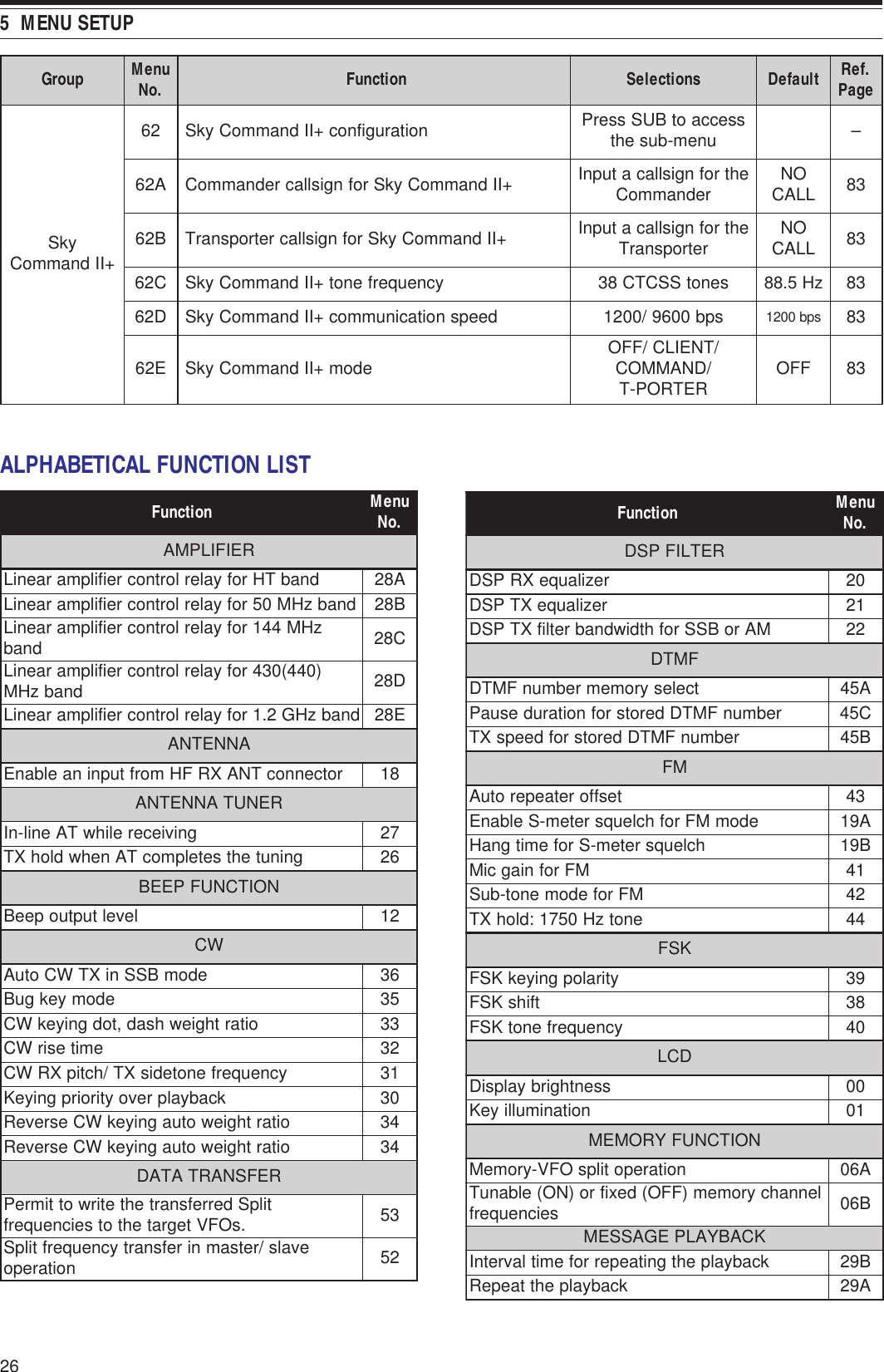 265  MENU SETUPpuorGuneM .oNnoitcnuF snoitceleS tluafeD .feR egaPykS +IIdnammoC26noitarugifnoc+IIdnammoCykS sseccaotBUSsserP unem-buseht –A26+IIdnammoCykSrofngisllacrednammoC ehtrofngisllacatupnI rednammoC ON LLAC 38B26+IIdnammoCykSrofngisllacretropsnarT ehtrofngisllacatupnI retropsnarT ON LLAC 38C26ycneuqerfenot+IIdnammoCykSsenotSSCTC83zH5.8838D26deepsnoitacinummoc+IIdnammoCykSspb0069/0021 spb0021 38E26edom+IIdnammoCykS /TNEILC/FFO /DNAMMOC RETROP-T FFO38ALPHABETICAL FUNCTION LISTnoitcnuF uneM .oNREIFILPMAdnabTHrofyalerlortnocreifilpmaraeniLA82dnabzHM05rofyalerlortnocreifilpmaraeniLB82zHM441rofyalerlortnocreifilpmaraeniL dnab C82)044(034rofyalerlortnocreifilpmaraeniL dnabzHM D82dnabzHG2.1rofyalerlortnocreifilpmaraeniLE82ANNETNArotcennocTNAXRFHmorftupninaelbanE81RENUTANNETNAgniviecerelihwTAenil-nI72gninutehtsetelpmocTAnehwdlohXT62NOITCNUFPEEBleveltuptuopeeB21WCedomBSSniXTWCotuA63edomyekguB53oitarthgiewhsad,todgniyekWC33emitesirWC23ycneuqerfenotedisXT/hctipXRWC13kcabyalprevoytiroirpgniyeK03oitarthgiewotuagniyekWCesreveR43oitarthgiewotuagniyekWCesreveR43REFSNARTATADtilpSderrefsnartehtetirwottimreP .sOFVtegratehtotseicneuqerf 35evals/retsamnirefsnartycneuqerftilpS noitarepo 25noitcnuF uneM .oNRETLIFPSDrezilauqeXRPSD02rezilauqeXTPSD12MAroBSSrofhtdiwdnabretlifXTPSD22FMTDtcelesyromemrebmunFMTDA54rebmunFMTDderotsrofnoitarudesuaPC54rebmunFMTDderotsrofdeepsXTB54MFtesfforetaeperotuA34edomMFrofhcleuqsretem-SelbanEA91hcleuqsretem-SrofemitgnaHB91MFrofniagciM14MFrofedomenot-buS24enotzH0571:dlohXT44KSFytiralopgniyekKSF93tfihsKSF83ycneuqerfenotKSF04DCLssenthgirbyalpsiD00noitanimulliyeK10NOITCNUFYROMEMnoitarepotilpsOFV-yromeMA60lennahcyromem)FFO(dexifro)NO(elbanuT seicneuqerf B60KCABYALPEGASSEMkcabyalpehtgnitaeperrofemitlavretnIB92kcabyalpehttaepeRA92