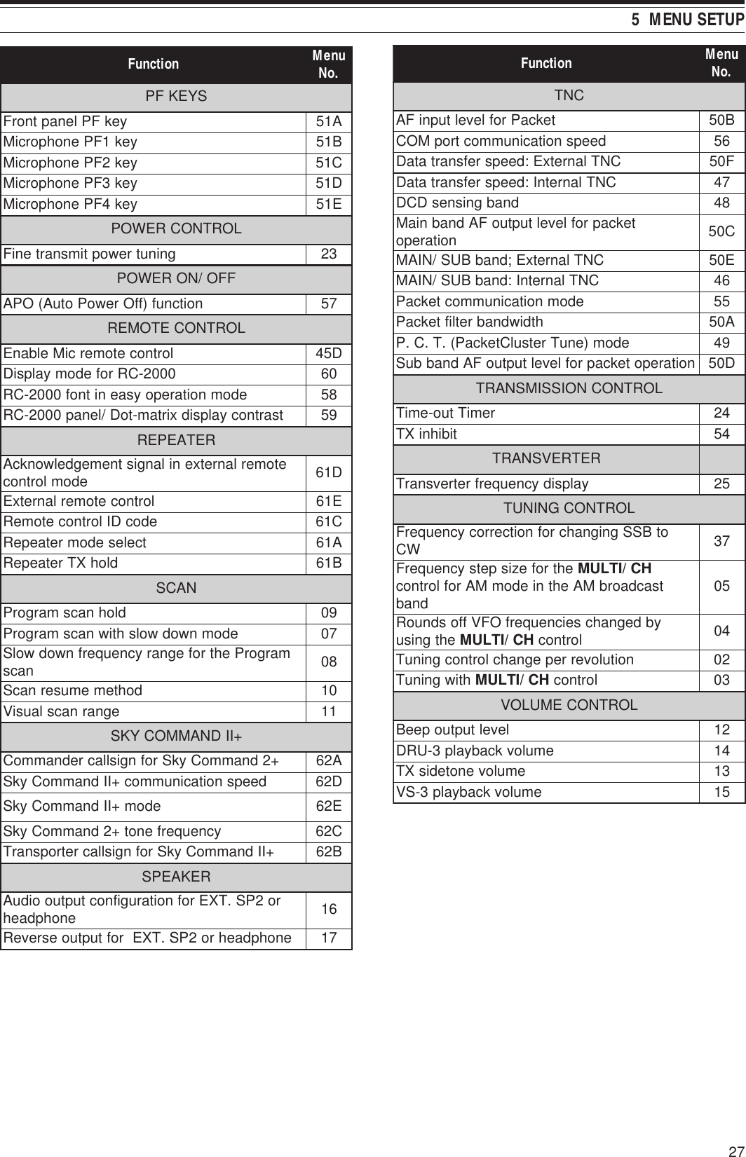 275  MENU SETUPnoitcnuF uneM .oNSYEKFPyekFPlenaptnorFA15yek1FPenohporciMB15yek2FPenohporciMC15yek3FPenohporciMD15yek4FPenohporciME15LORTNOCREWOPgninutrewoptimsnarteniF32FFO/NOREWOPnoitcnuf)ffOrewoPotuA(OPA75LORTNOCETOMERlortnocetomerciMelbanED540002-CRrofedomyalpsiD06edomnoitarepoysaenitnof0002-CR85tsartnocyalpsidxirtam-toD/lenap0002-CR95RETAEPERetomerlanretxenilangistnemegdelwonkcA edomlortnoc D16lortnocetomerlanretxEE16edocDIlortnocetomeRC16tcelesedomretaepeRA16dlohXTretaepeRB16NACSdlohnacsmargorP90edomnwodwolshtiwnacsmargorP70margorPehtrofegnarycneuqerfnwodwolS nacs 80dohtememusernacS01egnarnacslausiV11+IIDNAMMOCYKS+2dnammoCykSrofngisllacrednammoCA26deepsnoitacinummoc+IIdnammoCykSD26edom+IIdnammoCykSE26ycneuqerfenot+2dnammoCykSC26+IIdnammoCykSrofngisllacretropsnarTB26REKAEPSro2PS.TXErofnoitarugifnoctuptuooiduA enohpdaeh 61enohpdaehro2PS.TXEroftuptuoesreveR71noitcnuF uneM .oNCNTtekcaProfleveltupniFAB05deepsnoitacinummoctropMOC65CNTlanretxE:deepsrefsnartataDF05CNTlanretnI:deepsrefsnartataD74dnabgnisnesDCD84tekcaprofleveltuptuoFAdnabniaM noitarepo C05CNTlanretxE;dnabBUS/NIAME05CNTlanretnI:dnabBUS/NIAM64edomnoitacinummoctekcaP55htdiwdnabretliftekcaPA05edom)enuTretsulCtekcaP(.T.C.P94noitarepotekcaprofleveltuptuoFAdnabbuSD05LORTNOCNOISSIMSNARTremiTtuo-emiT42tibihniXT45RETREVSNARTyalpsidycneuqerfretrevsnarT52LORTNOCGNINUTotBSSgnignahcrofnoitcerrocycneuqerFWC 73ehtrofezispetsycneuqerF HC/ITLUM tsacdaorbMAehtniedomMAroflortnoc dnab 50ybdegnahcseicneuqerfOFVffosdnuoR ehtgnisu HC/ITLUM lortnoc 40noituloverrepegnahclortnocgninuT20htiwgninuT HC/ITLUM lortnoc30LORTNOCEMULOVleveltuptuopeeB21emulovkcabyalp3-URD41emulovenotedisXT31emulovkcabyalp3-SV51