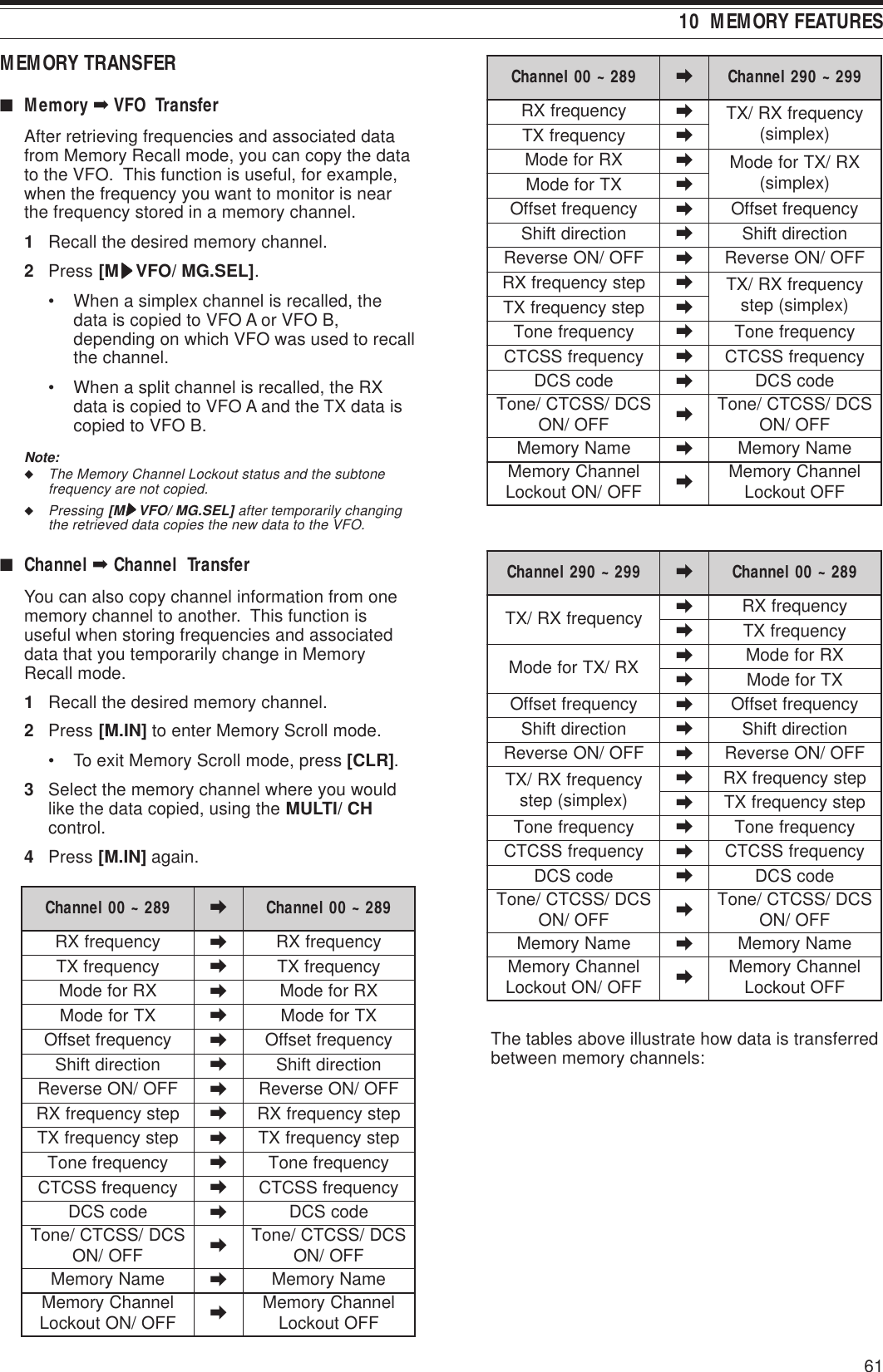 6110  MEMORY FEATURESMEMORY TRANSFER■Memory ➡ VFO  TransferAfter retrieving frequencies and associated datafrom Memory Recall mode, you can copy the datato the VFO.  This function is useful, for example,when the frequency you want to monitor is nearthe frequency stored in a memory channel.1Recall the desired memory channel.2Press [MsssssVFO/ MG.SEL].• When a simplex channel is recalled, thedata is copied to VFO A or VFO B,depending on which VFO was used to recallthe channel.• When a split channel is recalled, the RXdata is copied to VFO A and the TX data iscopied to VFO B.Note:◆The Memory Channel Lockout status and the subtonefrequency are not copied.◆Pressing [MsssssVFO/ MG.SEL] after temporarily changingthe retrieved data copies the new data to the VFO.■Channel ➡ Channel  TransferYou can also copy channel information from onememory channel to another.  This function isuseful when storing frequencies and associateddata that you temporarily change in MemoryRecall mode.1Recall the desired memory channel.2Press [M.IN] to enter Memory Scroll mode.• To exit Memory Scroll mode, press [CLR].3Select the memory channel where you wouldlike the data copied, using the MULTI/ CHcontrol.4Press [M.IN] again.982~00lennahC a982~00lennahCycneuqerfXR aycneuqerfXRycneuqerfXT aycneuqerfXTXRrofedoM aXRrofedoMXTrofedoM aXTrofedoMycneuqerftesffO aycneuqerftesffOnoitceridtfihS anoitceridtfihSFFO/NOesreveR aFFO/NOesreveRpetsycneuqerfXR apetsycneuqerfXRpetsycneuqerfXT apetsycneuqerfXTycneuqerfenoT aycneuqerfenoTycneuqerfSSCTC aycneuqerfSSCTCedocSCD aedocSCDSCD/SSCTC/enoT FFO/NO aSCD/SSCTC/enoT FFO/NOemaNyromeM aemaNyromeMlennahCyromeM FFO/NOtuokcoL alennahCyromeM FFOtuokcoL982~00lennahC a992~092lennahCycneuqerfXR aycneuqerfXR/XT )xelpmis(ycneuqerfXT aXRrofedoM aXR/XTrofedoM )xelpmis(XTrofedoM aycneuqerftesffO aycneuqerftesffOnoitceridtfihS anoitceridtfihSFFO/NOesreveR aFFO/NOesreveRpetsycneuqerfXR aycneuqerfXR/XT )xelpmis(petspetsycneuqerfXT aycneuqerfenoT aycneuqerfenoTycneuqerfSSCTC aycneuqerfSSCTCedocSCD aedocSCDSCD/SSCTC/enoT FFO/NO aSCD/SSCTC/enoT FFO/NOemaNyromeM aemaNyromeMlennahCyromeM FFO/NOtuokcoL alennahCyromeM FFOtuokcoL992~092lennahC a982~00lennahCycneuqerfXR/XT aycneuqerfXRaycneuqerfXTXR/XTrofedoM aXRrofedoMaXTrofedoMycneuqerftesffO aycneuqerftesffOnoitceridtfihS anoitceridtfihSFFO/NOesreveR aFFO/NOesreveRycneuqerfXR/XT )xelpmis(petsapetsycneuqerfXRapetsycneuqerfXTycneuqerfenoT aycneuqerfenoTycneuqerfSSCTC aycneuqerfSSCTCedocSCD aedocSCDSCD/SSCTC/enoT FFO/NO aSCD/SSCTC/enoT FFO/NOemaNyromeM aemaNyromeMlennahCyromeM FFO/NOtuokcoL alennahCyromeM FFOtuokcoLThe tables above illustrate how data is transferredbetween memory channels: