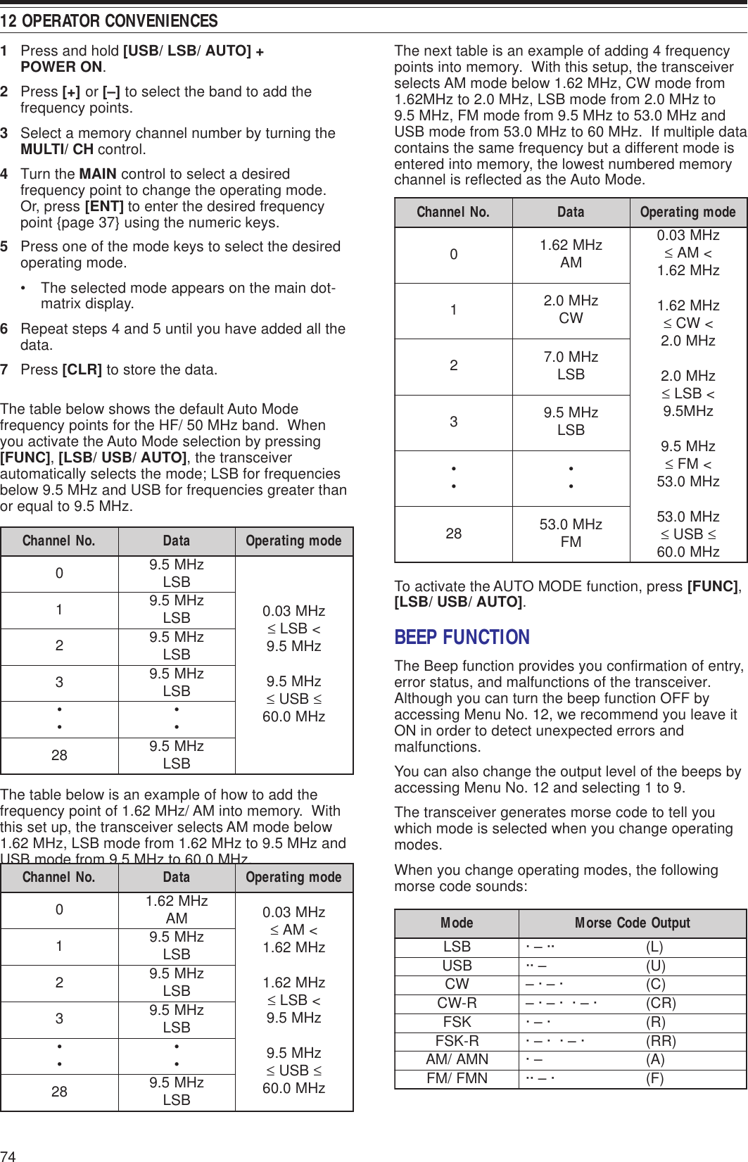 12 OPERATOR CONVENIENCES74The next table is an example of adding 4 frequencypoints into memory.  With this setup, the transceiverselects AM mode below 1.62 MHz, CW mode from1.62MHz to 2.0 MHz, LSB mode from 2.0 MHz to9.5 MHz, FM mode from 9.5 MHz to 53.0 MHz andUSB mode from 53.0 MHz to 60 MHz.  If multiple datacontains the same frequency but a different mode isentered into memory, the lowest numbered memorychannel is reflected as the Auto Mode.To activate the AUTO MODE function, press [FUNC],[LSB/ USB/ AUTO].BEEP FUNCTIONThe Beep function provides you confirmation of entry,error status, and malfunctions of the transceiver.Although you can turn the beep function OFF byaccessing Menu No. 12, we recommend you leave itON in order to detect unexpected errors andmalfunctions.You can also change the output level of the beeps byaccessing Menu No. 12 and selecting 1 to 9.The transceiver generates morse code to tell youwhich mode is selected when you change operatingmodes.When you change operating modes, the followingmorse code sounds:1Press and hold [USB/ LSB/ AUTO] +POWER ON.2Press [+] or [–] to select the band to add thefrequency points.3Select a memory channel number by turning theMULTI/ CH control.4Turn the MAIN control to select a desiredfrequency point to change the operating mode.Or, press [ENT] to enter the desired frequencypoint {page 37} using the numeric keys.5Press one of the mode keys to select the desiredoperating mode.• The selected mode appears on the main dot-matrix display.6Repeat steps 4 and 5 until you have added all thedata.7Press [CLR] to store the data.The table below shows the default Auto Modefrequency points for the HF/ 50 MHz band.  Whenyou activate the Auto Mode selection by pressing[FUNC], [LSB/ USB/ AUTO], the transceiverautomatically selects the mode; LSB for frequenciesbelow 9.5 MHz and USB for frequencies greater thanor equal to 9.5 MHz.The table below is an example of how to add thefrequency point of 1.62 MHz/ AM into memory.  Withthis set up, the transceiver selects AM mode below1.62 MHz, LSB mode from 1.62 MHz to 9.5 MHz andUSB mode from 9.5 MHz to 60.0 MHz..oNlennahC ataD edomgnitarepO0zHM5.9 BSLzHM30.0≤&lt;BSL zHM5.9zHM5.9≤BSU ≤zHM0.061zHM5.9 BSL2zHM5.9 BSL3zHM5.9 BSL••••82 zHM5.9 BSL.oNlennahC ataD edomgnitarepO0zHM26.1 MA zHM30.0≤&lt;MA zHM26.1zHM26.1≤&lt;BSL zHM5.9zHM5.9≤BSU ≤zHM0.061zHM5.9 BSL2zHM5.9 BSL3zHM5.9 BSL••••82 zHM5.9 BSL.oNlennahC ataD edomgnitarepO0zHM26.1 MAzHM30.0≤&lt;MA zHM26.1zHM26.1≤&lt;WC zHM0.2zHM0.2≤&lt;BSL zHM5.9zHM5.9≤&lt;MF zHM0.35zHM0.35≤BSU ≤zHM0.061zHM0.2 WC2zHM0.7 BSL3zHM5.9 BSL••••82 zHM0.35 MFedoM tuptuOedoCesroMBSL··–·)L(BSU–··)U(WC·–·–)C(R-WC·–··–·–)RC(KSF·–·)R(R-KSF·–··–·)RR(NMA/MA–·)A(NMF/MF·–··)F(