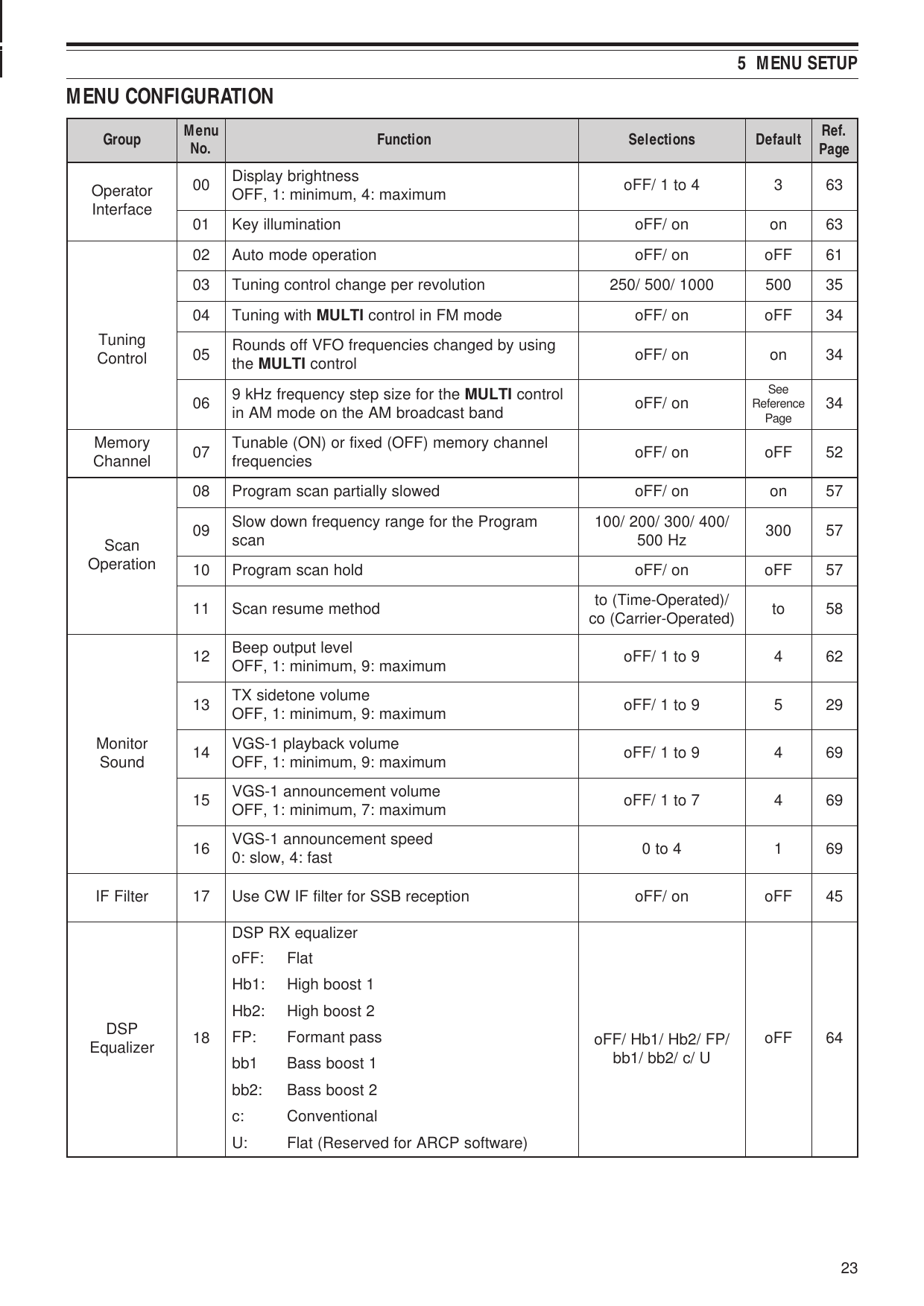 235  MENU SETUPpuorGuneM .oNnoitcnuF snoitceleS tluafeD .feR gaPerotarepO ecafretnI00 ssenthgirbyalpsiD mumixam:4,muminim:1,FFO 4ot1/FFo33610noitanimulliyeKno/FFono3620noitarepoedomotuAno/FFoFFo16gninuT lortnoC30noituloverrepegnahclortnocgninuT0001/005/0520055340htiwgninuT ITLUM edomMFnilortnocno/FFoFFo4350 gnisuybdegnahcseicneuqerfOFVffosdnuoReht ITLUM lortnoc no/FFono4360 ehtrofezispetsycneuqerfzHk9 ITLUM lortnocdnabtsacdaorbMAehtnoedomMAni no/FFoeeS ecnerefeR egaP43yromeM lennahC 70 lennahcyromem)FFO(dexifro)NO(elbanuT seicneuqerf no/FFoFFo25nacS noitarepO80dewolsyllaitrapnacsmargorPno/FFono7590 margorPehtrofegnarycneuqerfnwodwolS nacs /004/003/002/001 zH005 0037501dlohnacsmargorPno/FFoFFo7511dohtememusernacS ot)detarepO-emiT(/oc)detarepO-reirraC(ot85rotinoM dnuoS21 leveltuptuopeeB mumixam:9,muminim:1,FFO 9ot1/FFo42631 emulovenotedisXT mumixam:9,muminim:1,FFO 9ot1/FFo59241 emulovkcabyalp1-SGV mumixam:9,muminim:1,FFO 9ot1/FFo49651 emulovtnemecnuonna1-SGV mumixam:7,muminim:1,FFO 7ot1/FFo49661 deepstnemecnuonna1-SGV tsaf:4,wols:0 4ot0196retliFFI71noitpecerBSSrofretlifFIWCesUno/FFoFFo54PSD rezilauqE 81rezilauqeXRPSD/PF/2bH/1bH/FFo U/c/2bb/1bbFFo46:FFotalF:1bH1tsoobhgiH:2bH2tsoobhgiH:PFssaptnamroF1bb1tsoobssaB:2bb2tsoobssaB:clanoitnevnoC:U)erawtfosPCRArofdevreseR(talFMENU CONFIGURATION